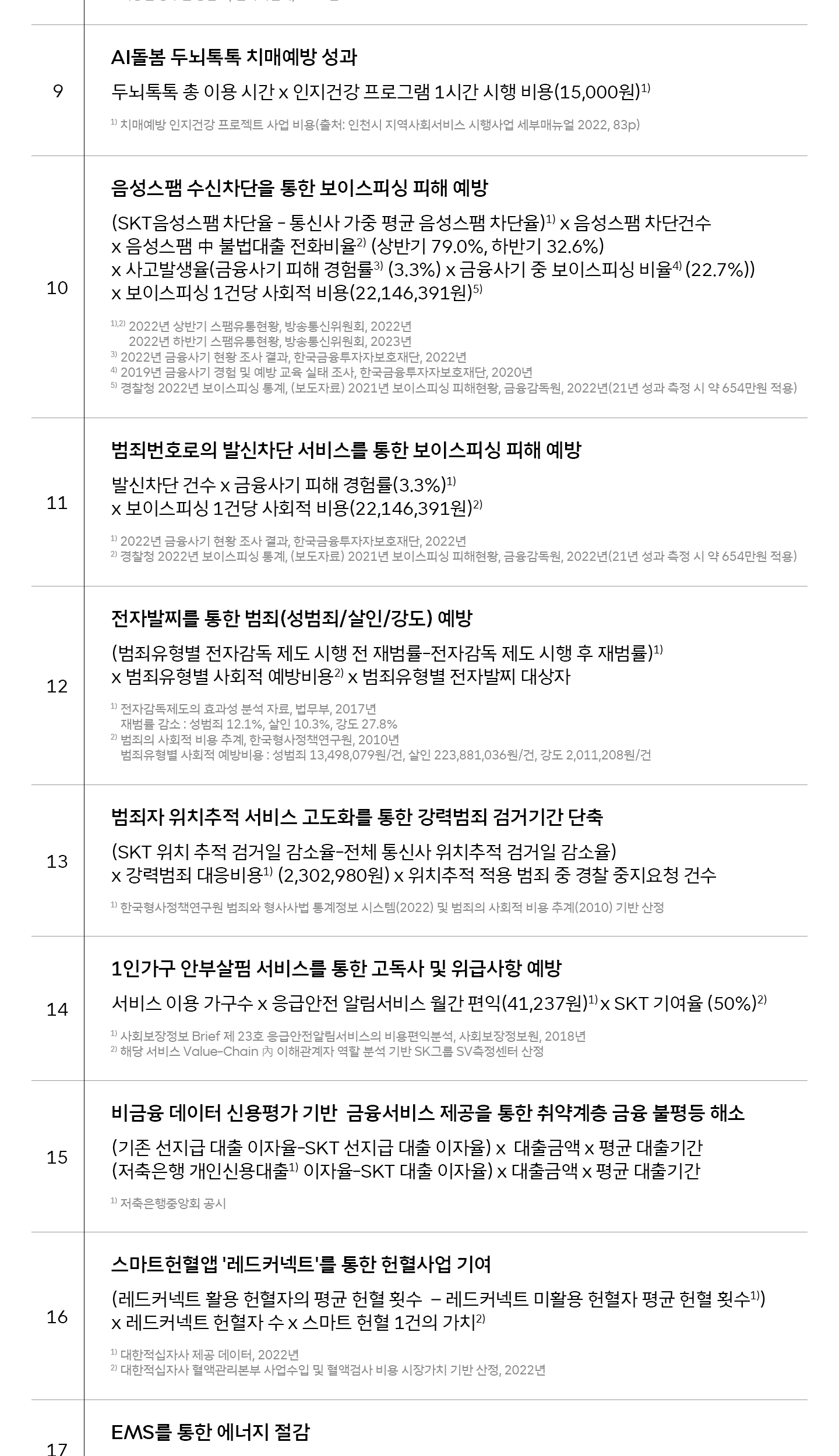 숫자로 보는 ESG 5년 연속 성장 2022년 SKT가 창출한 사회적 가치는?
