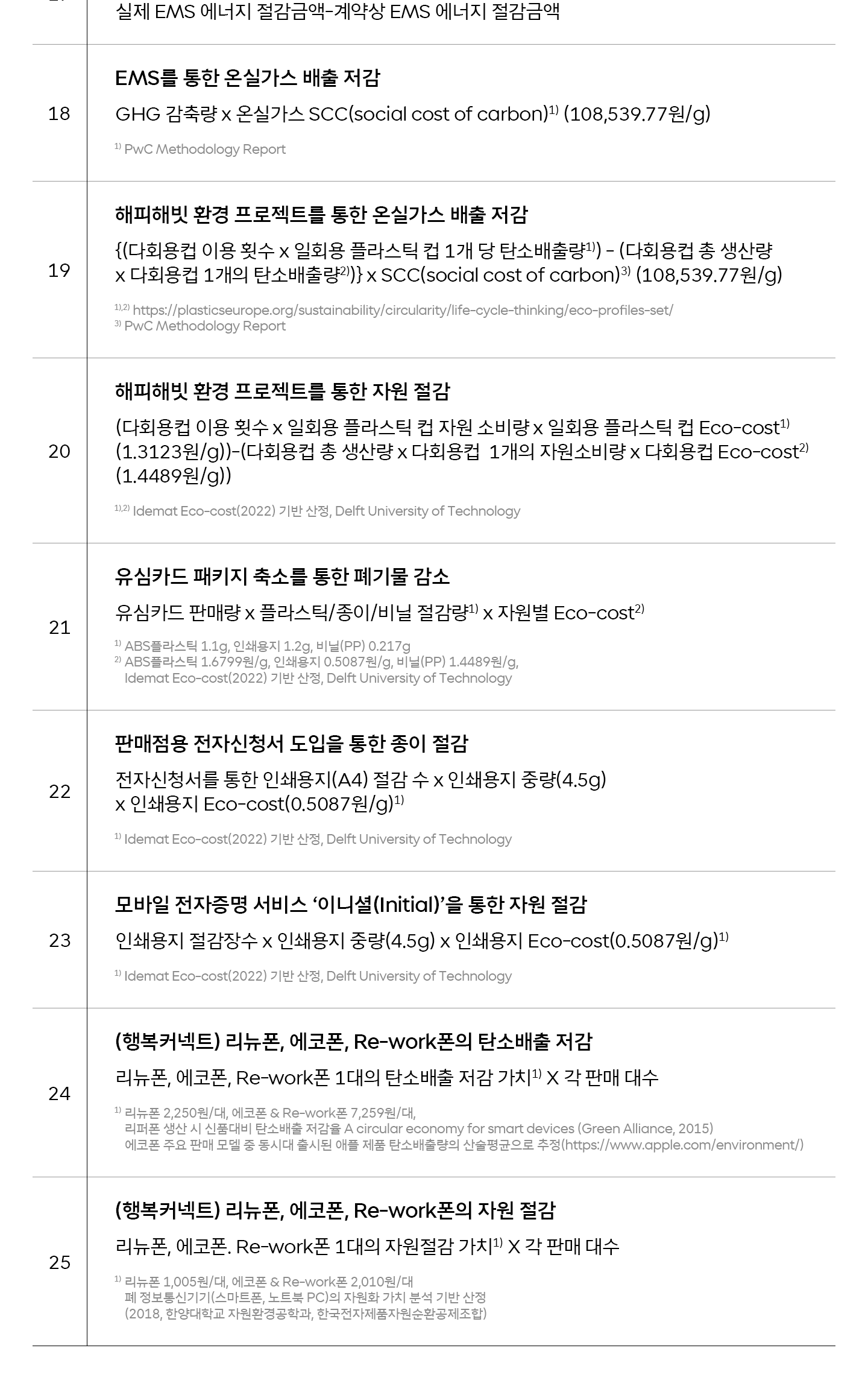 숫자로 보는 ESG 5년 연속 성장 2022년 SKT가 창출한 사회적 가치는?