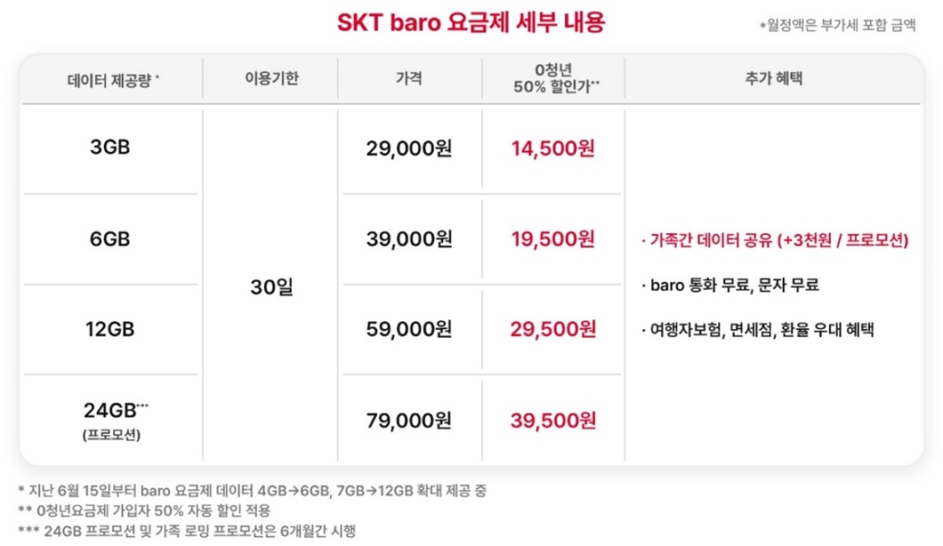 SKT 가족로밍 한달만에 7만명 이용 ‘인기’