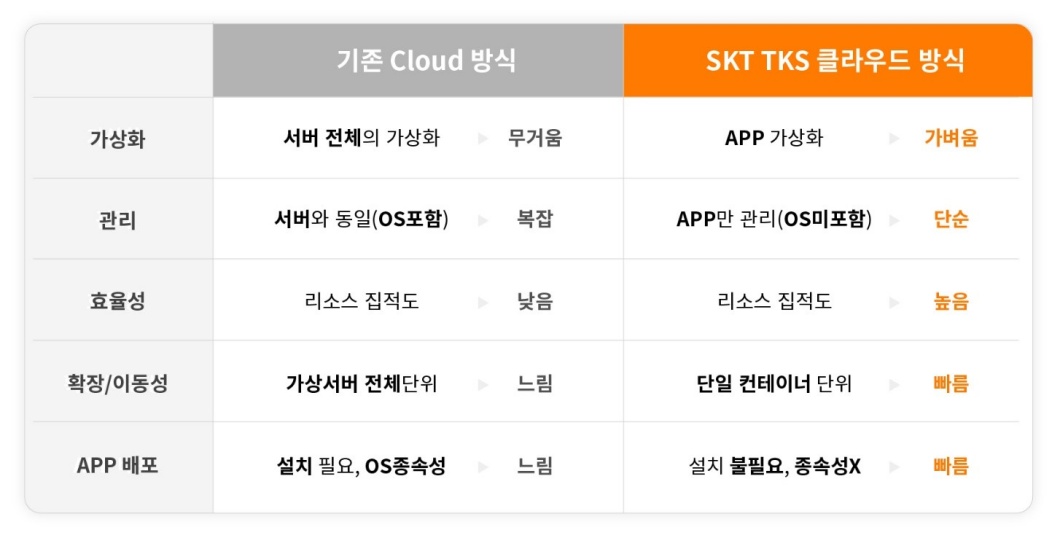 SKT 손쉽게 서비스를 배포,확장할 수 있는 클라우드 서비스 출시