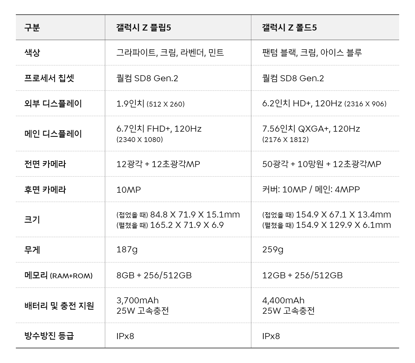 주연 “완성도 높인 갤럭시 Z 폴드5 & 커버 디스플레이 확 커진 갤럭시 Z 플립5”