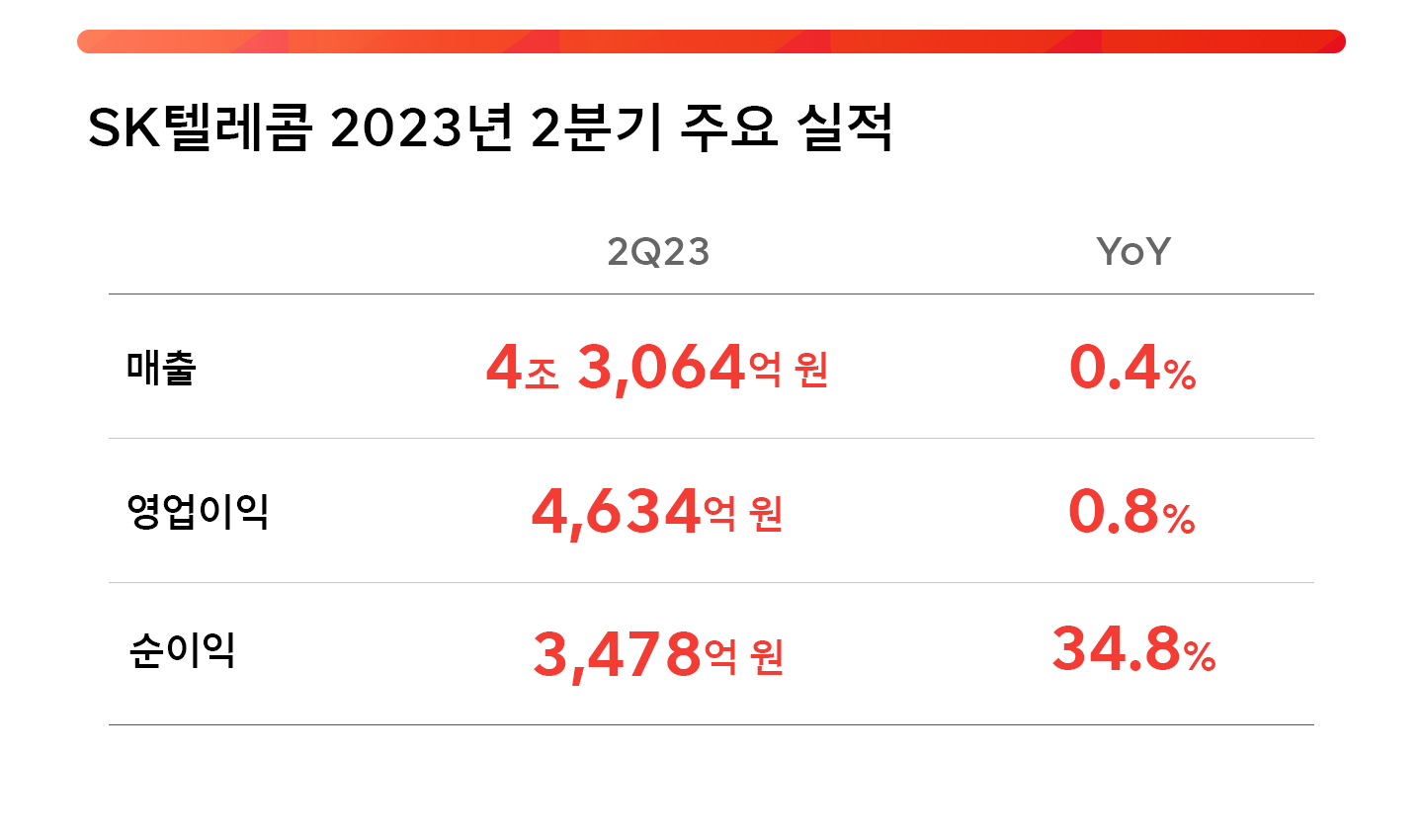 인포그래픽_한 눈에 보는 2023년 2분기 실적발표_01