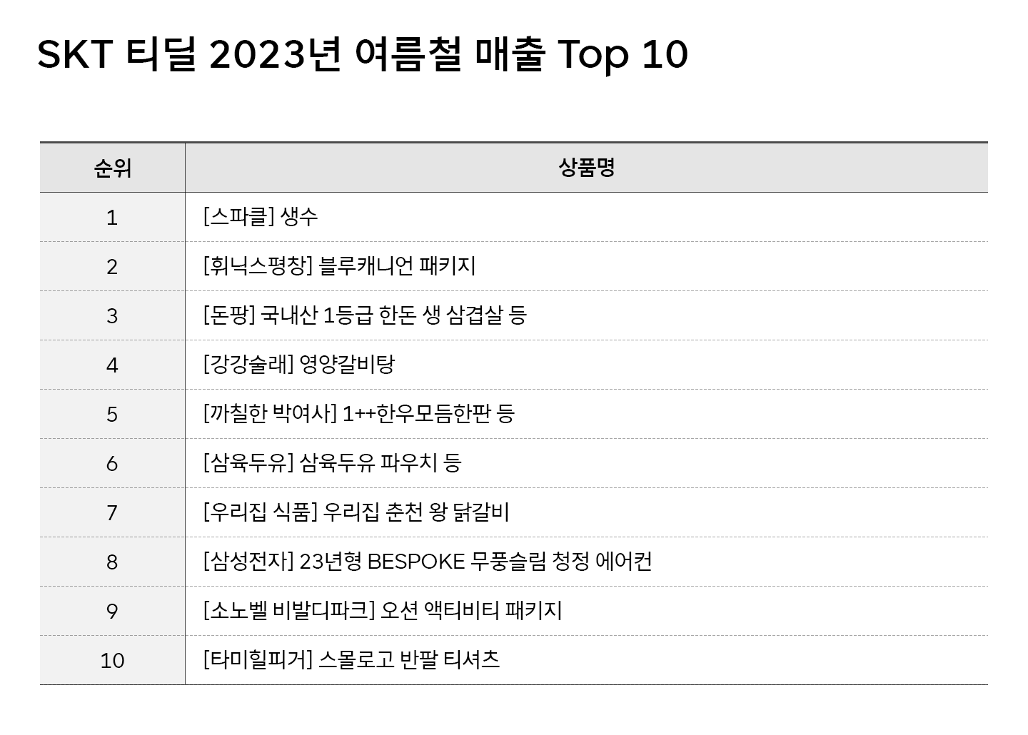 SKT 티딜 올 상반기 거래액 1000억원 돌파, 빅데이터와 AI 기반 맞춤형 서비스 지속 고도화