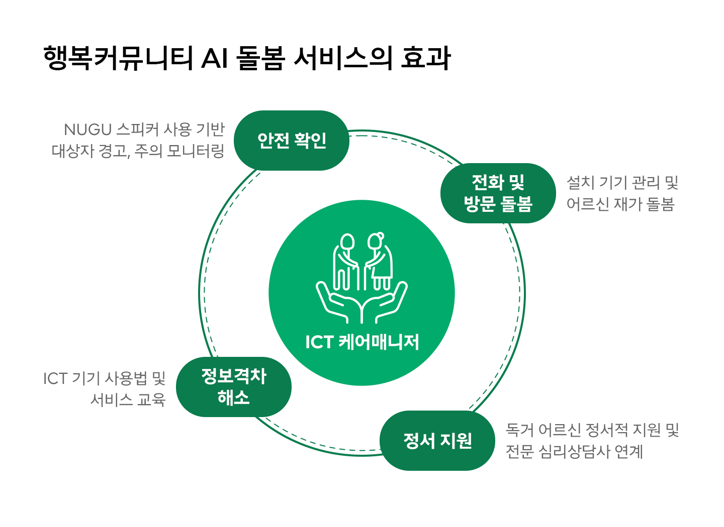 독거 어르신과 AI의 행복한 동행, ICT 케어매니저가 도와드립니다