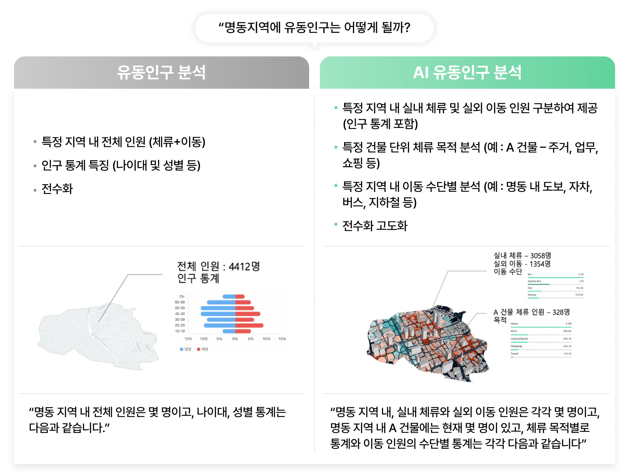 SKT AI로 실내∙외 유동인구 정밀 분석하는 AI유동인구 개발_인포그래픽