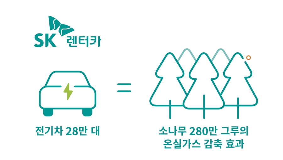 SKT-SK렌터카 국내 최대 전기차 활용 ‘온실가스 배출권 외부사업’ 최종 승인