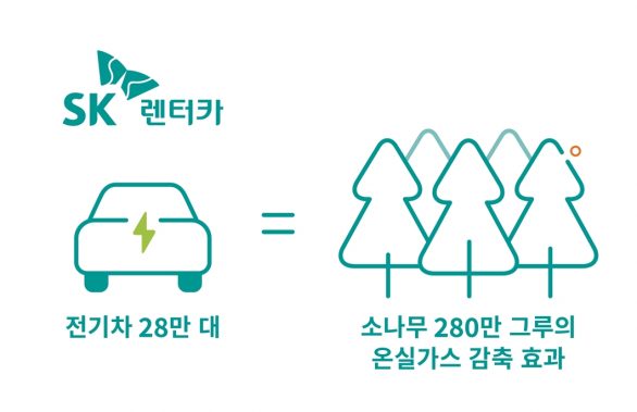 SKT-SK렌터카 국내 최대 전기차 활용 ‘온실가스 배출권 외부사업’ 최종 승인