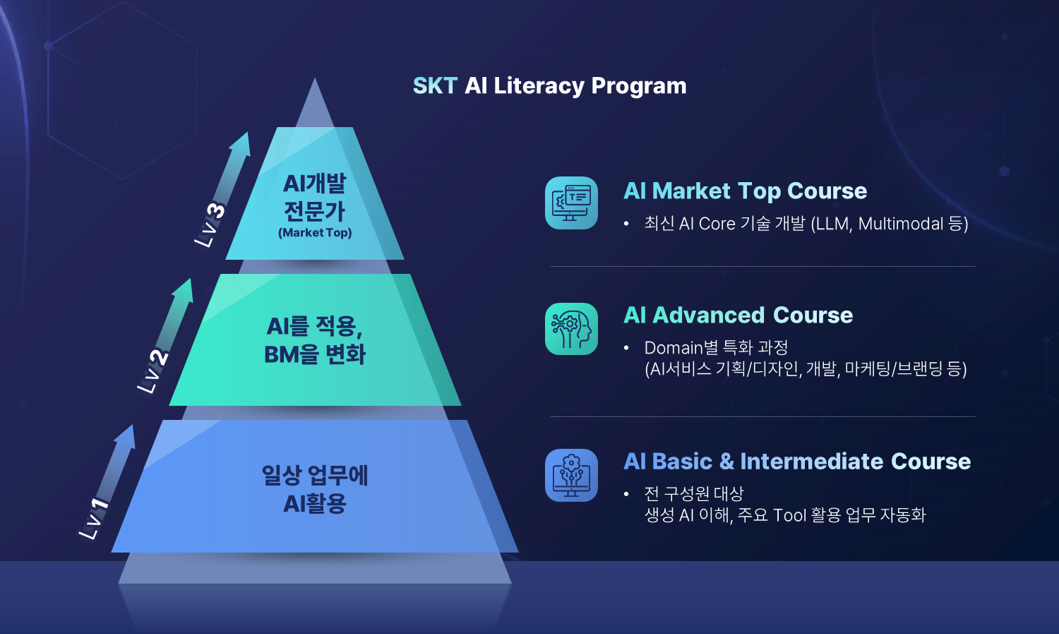 SKT 글로벌 AI 컴퍼니 도약 위해 구성원 AI 역량 강화 나선다