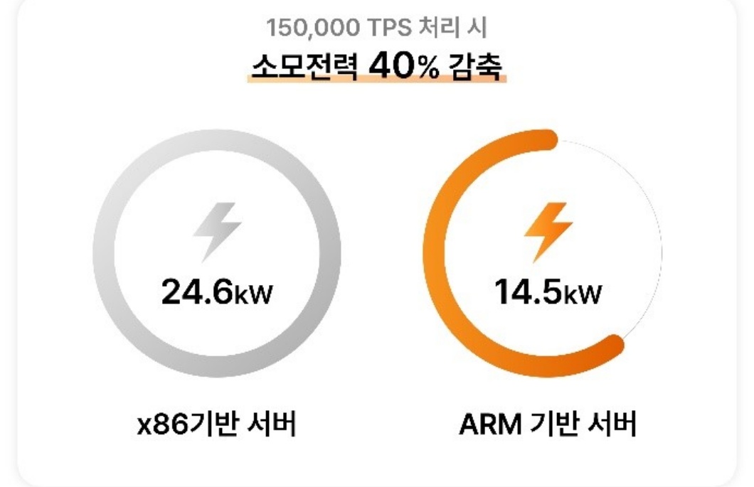 SKT 저전력 고효율 서버 기반 클라우드 시장 혁신 선도