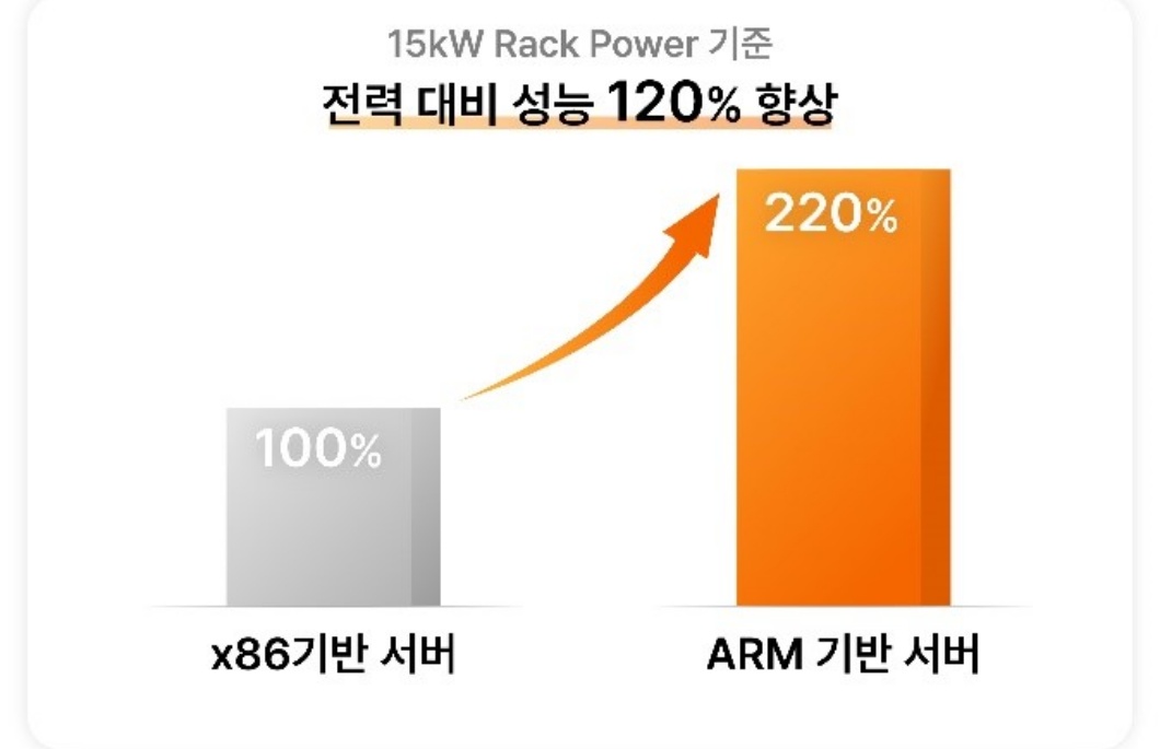 SKT 저전력 고효율 서버 기반 클라우드 시장 혁신 선도