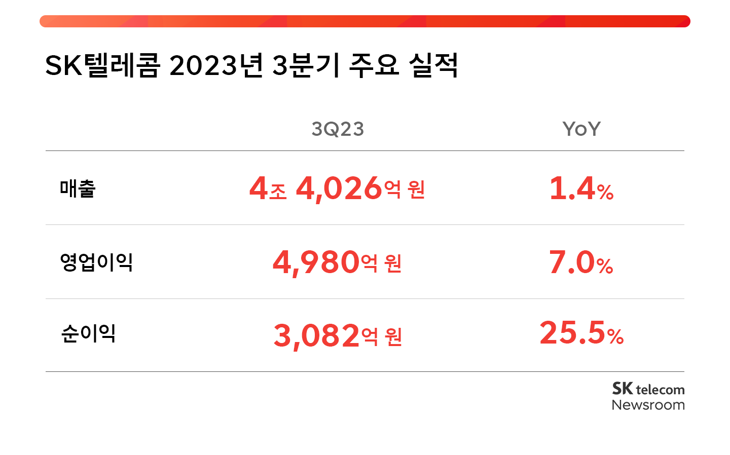 SKT뉴스룸_23년 3분기 실적발표_01