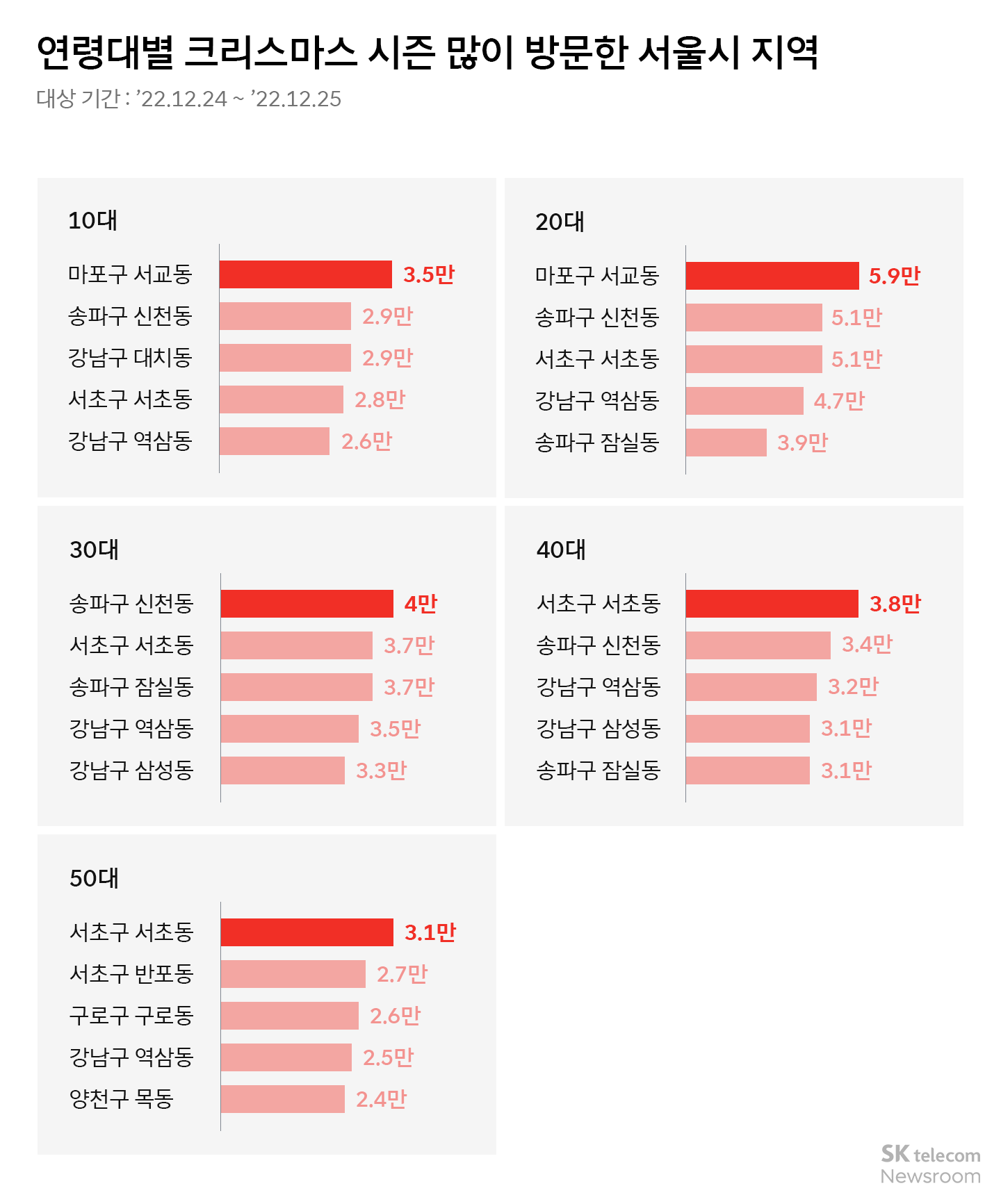 크리스마스와 새해 다들 어디로 나들이 가는걸까 빅데이터 퍼즐로 알아보기