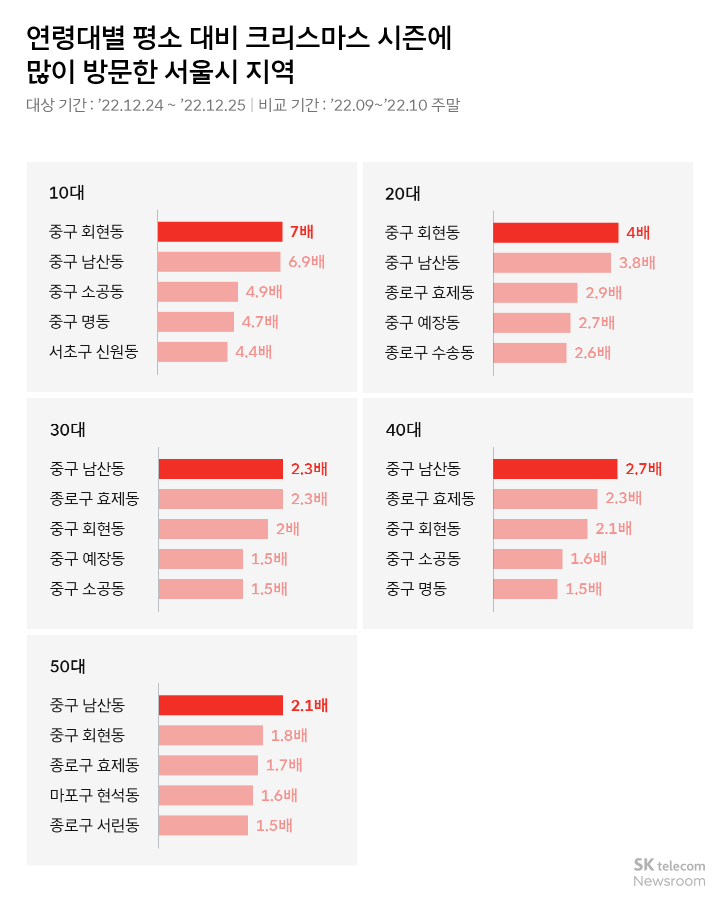 크리스마스와 새해 다들 어디로 나들이 가는걸까 빅데이터 퍼즐로 알아보기
