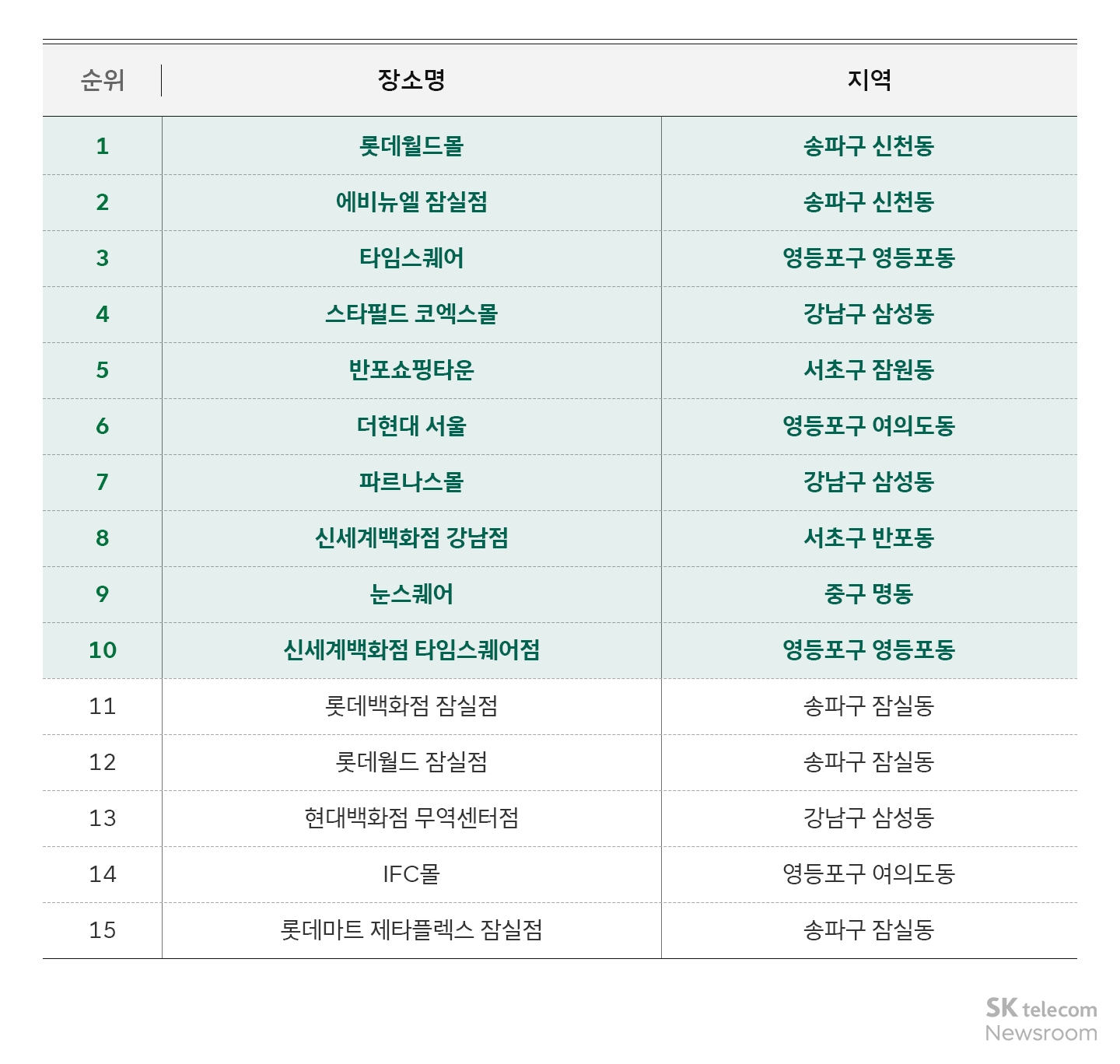 크리스마스와 새해 다들 어디로 나들이 가는걸까 빅데이터 퍼즐로 알아보기