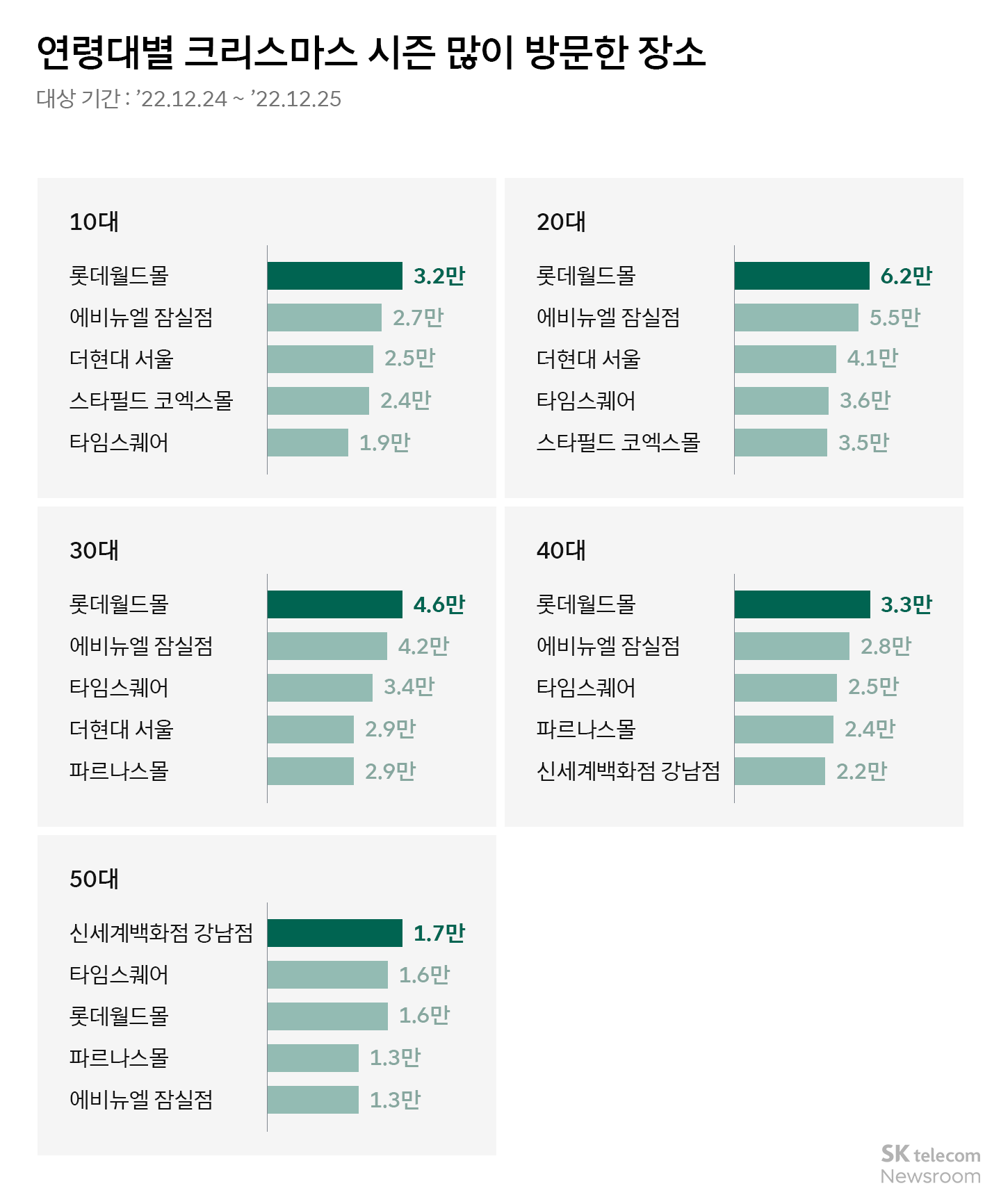크리스마스와 새해 다들 어디로 나들이 가는걸까 빅데이터 퍼즐로 알아보기
