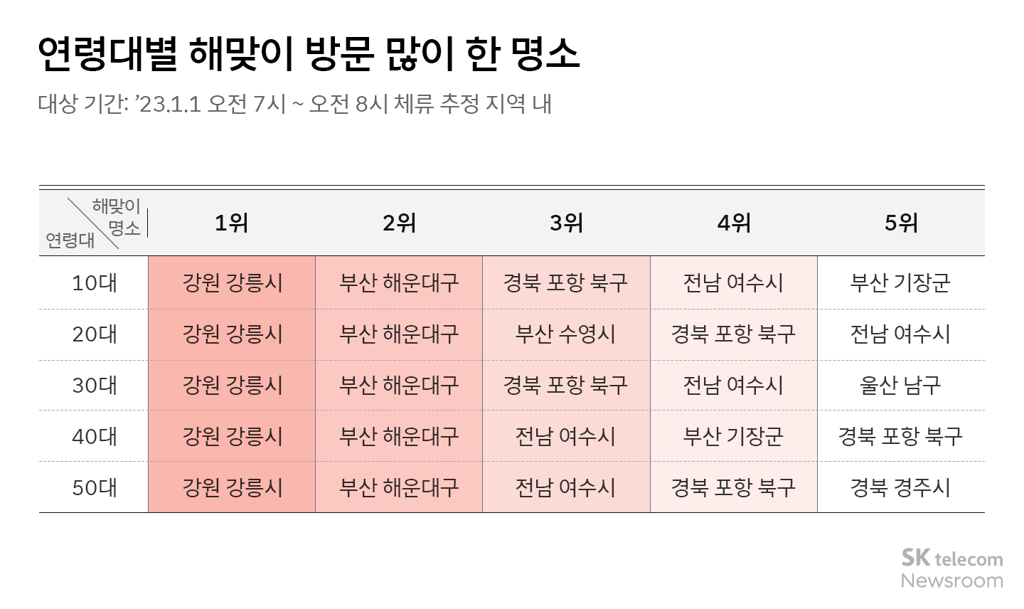 크리스마스와 새해 다들 어디로 나들이 가는걸까 빅데이터 퍼즐로 알아보기