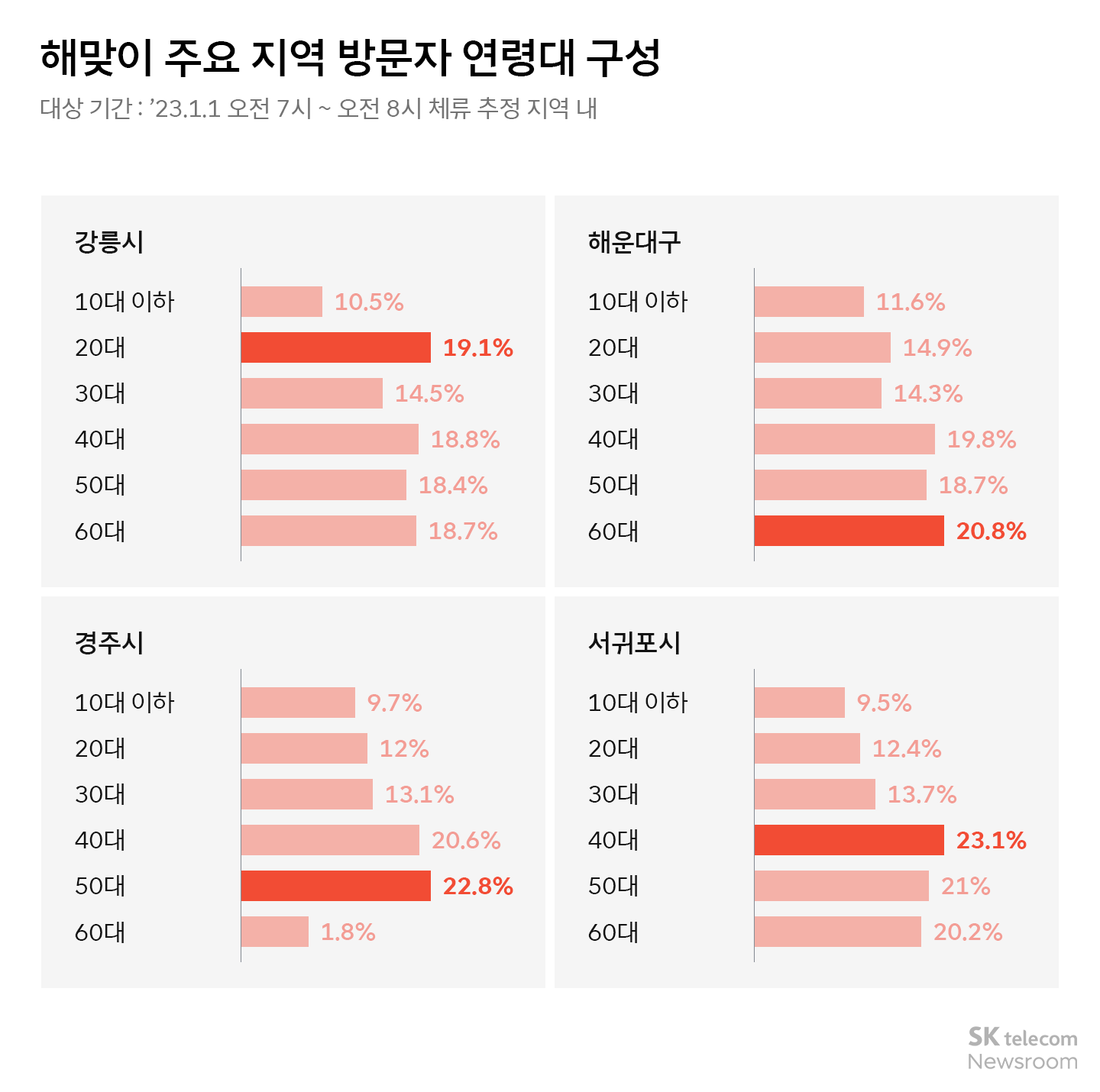 크리스마스와 새해 다들 어디로 나들이 가는걸까 빅데이터 퍼즐로 알아보기