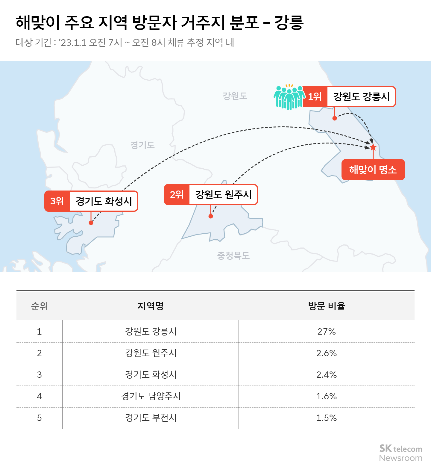 크리스마스와 새해 다들 어디로 나들이 가는걸까 빅데이터 퍼즐로 알아보기