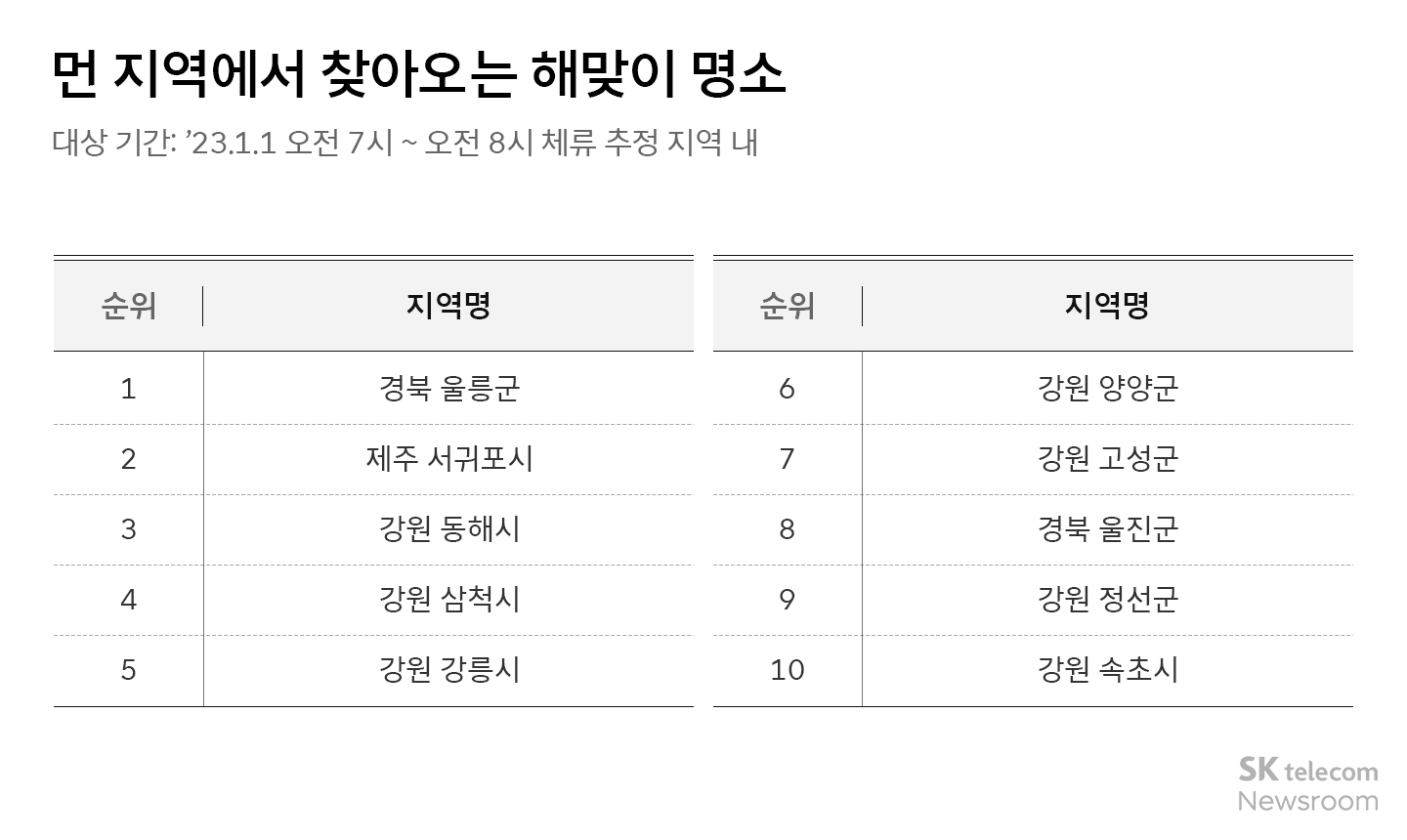 크리스마스와 새해 다들 어디로 나들이 가는걸까 빅데이터 퍼즐로 알아보기