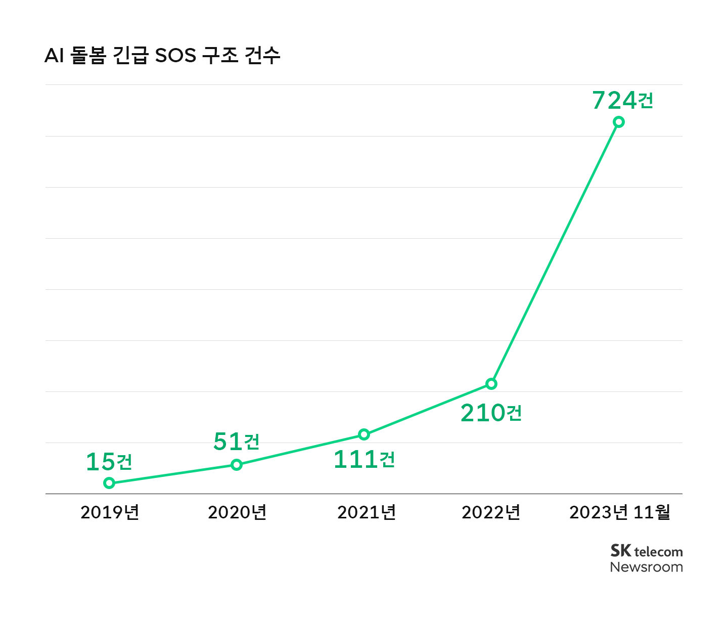 ESG로 따뜻했던 SK텔레콤의 2023년