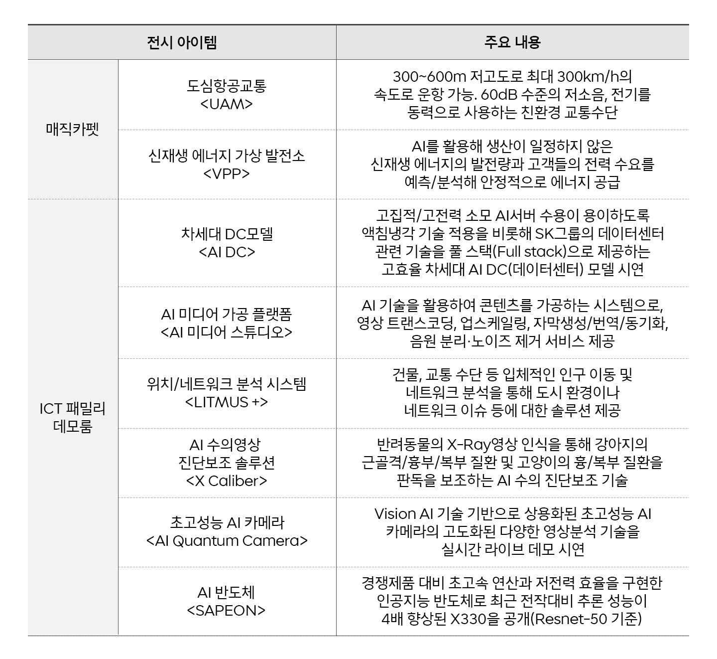 SKT CES 2024서 AI 기술력 뽐낸다
