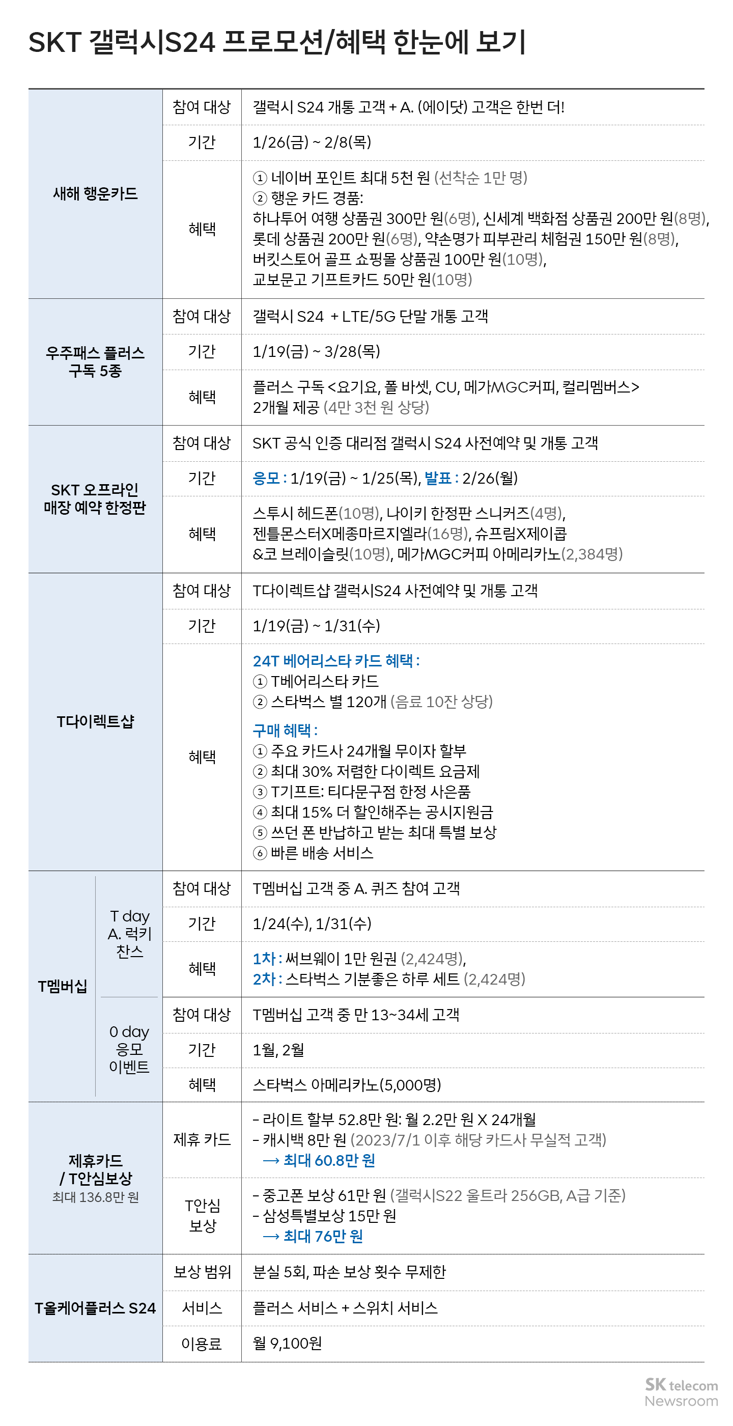 갤럭시 S24 구매 혜택과 예약 이벤트 AI급 총정리