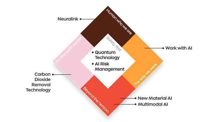 2024년 7대 기술 트렌드 전망… AI 활용 고도화, 탄소감축 등 주목