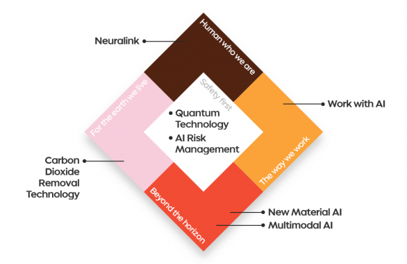 2024년 7대 기술 트렌드 전망… AI 활용 고도화, 탄소감축 등 주목