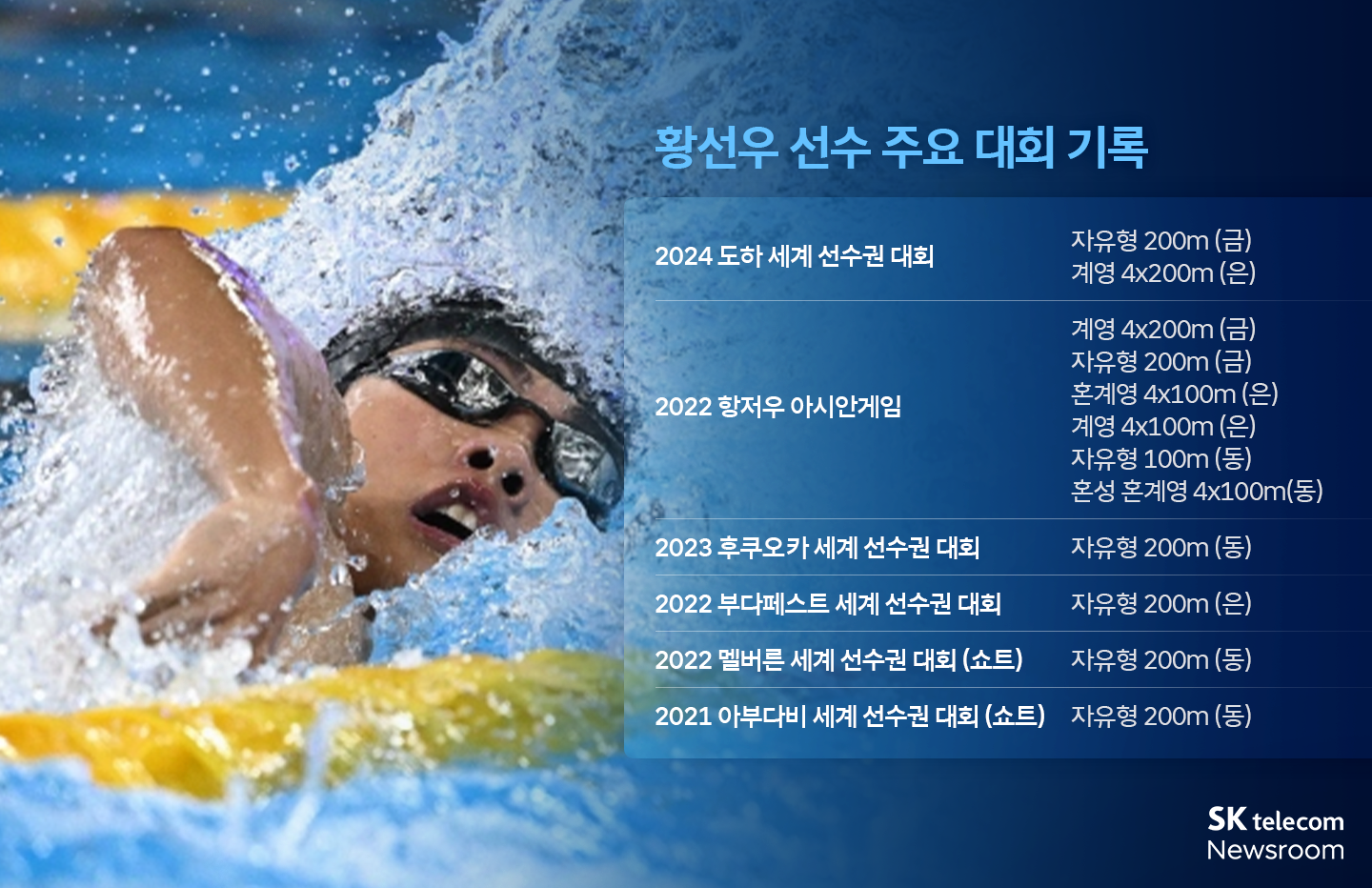 “기록 단축의 원동력 팬들의 응원이죠” 수영 ‘에이스’ 황선우 인터뷰