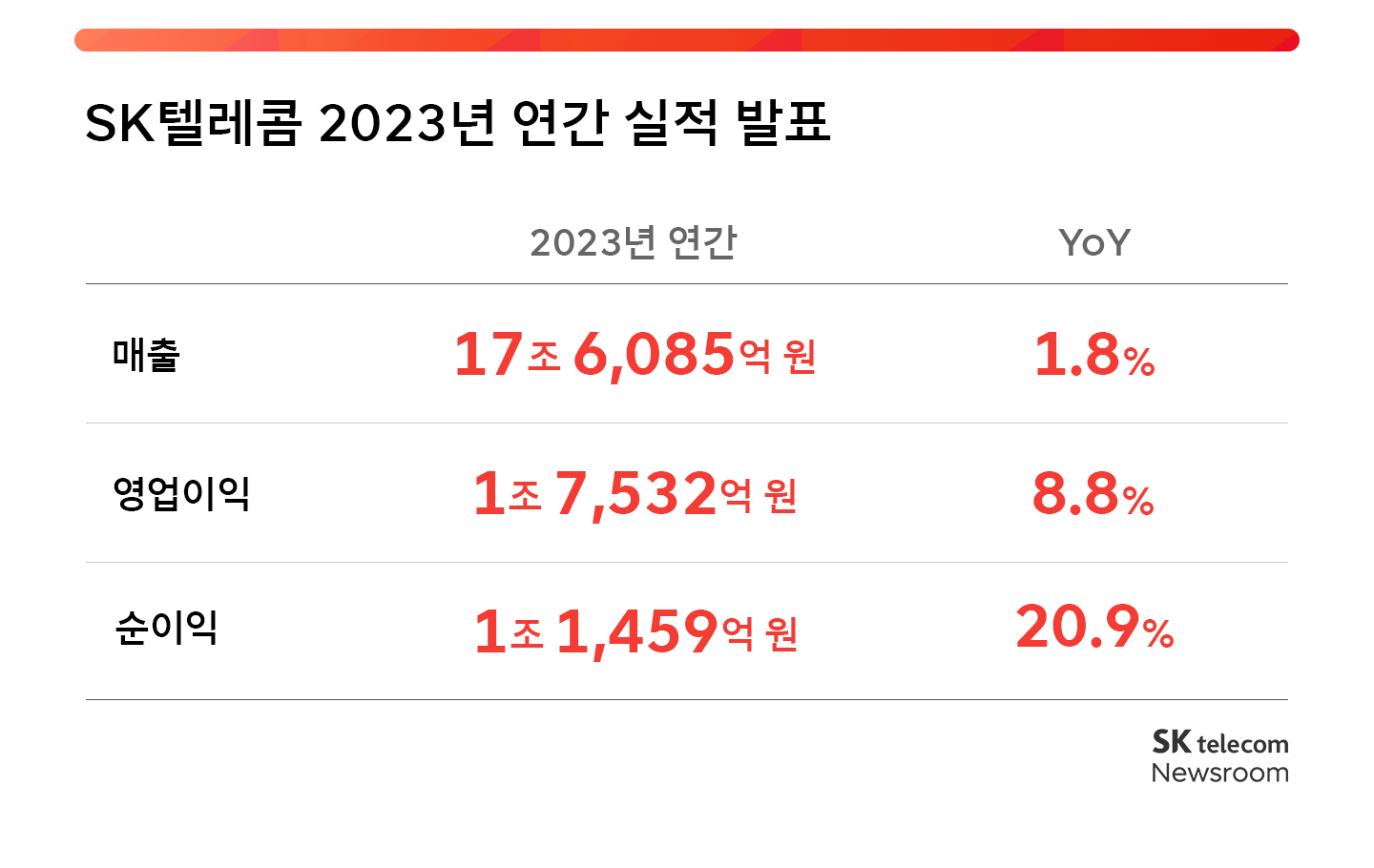 SK텔레콤 2023년 연간 실적 발표_06