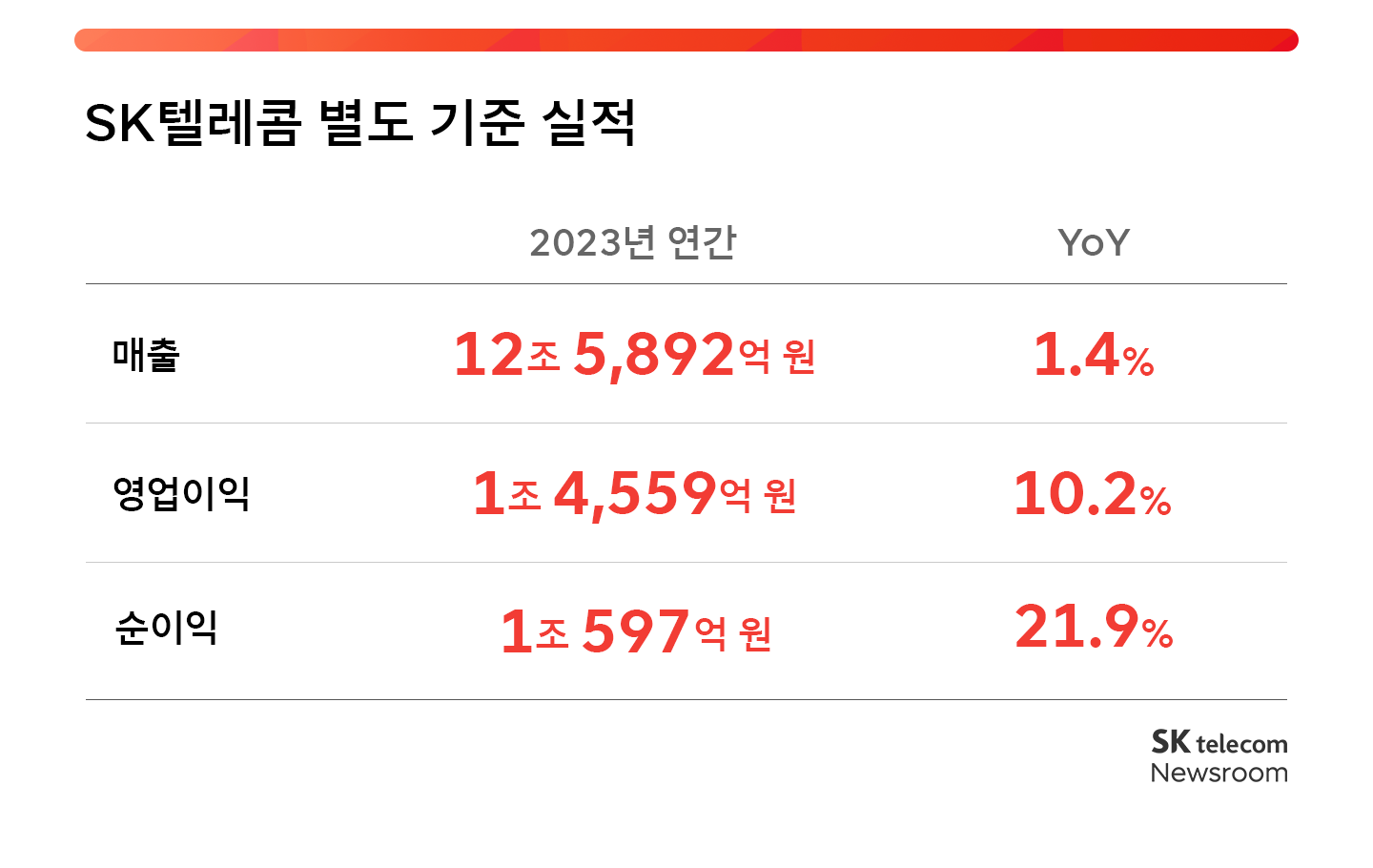 SK텔레콤 2023년 연간 실적 발표_07