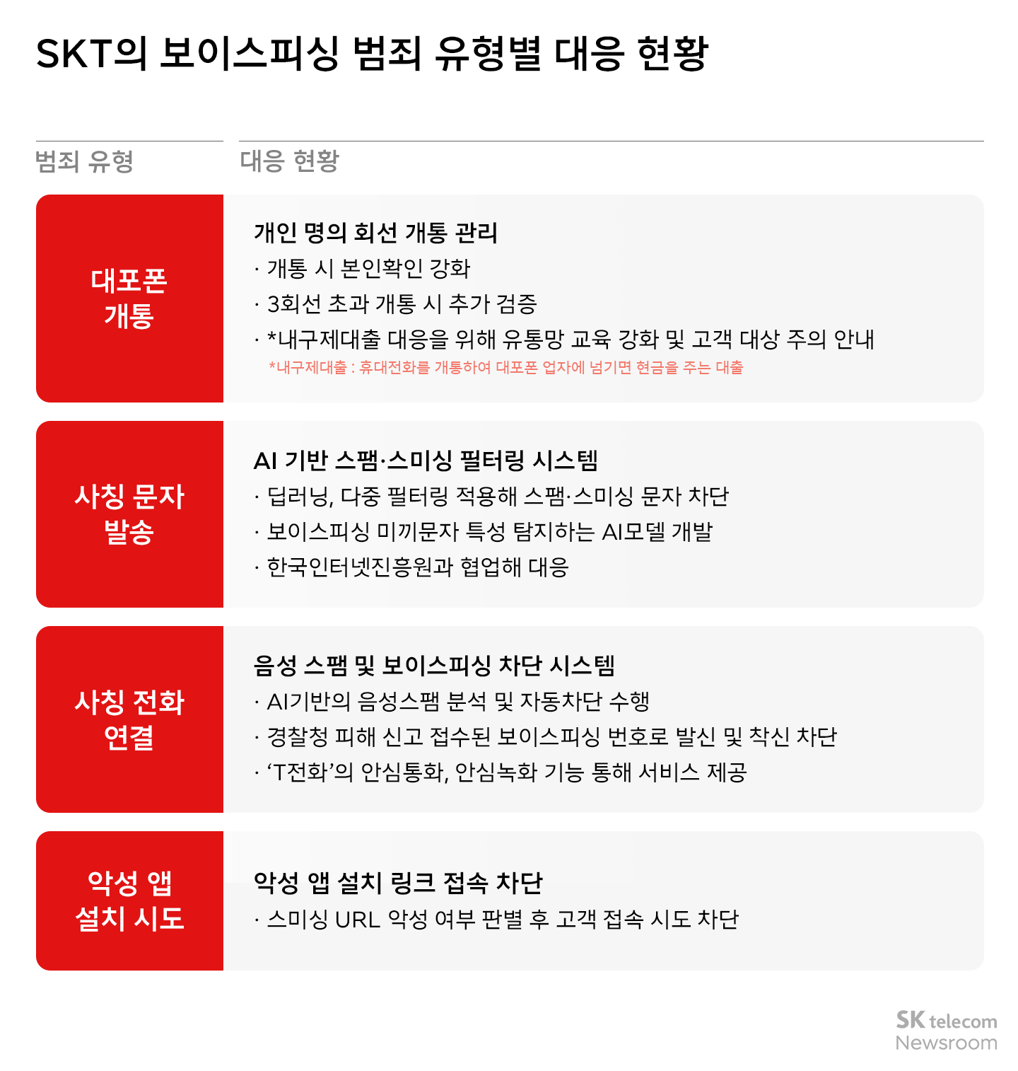 SKT는 AI 기술로 어떻게 보이스피싱을 막을까