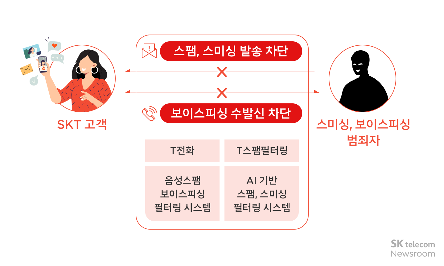 SKT는 AI 기술로 어떻게 보이스피싱을 막을까