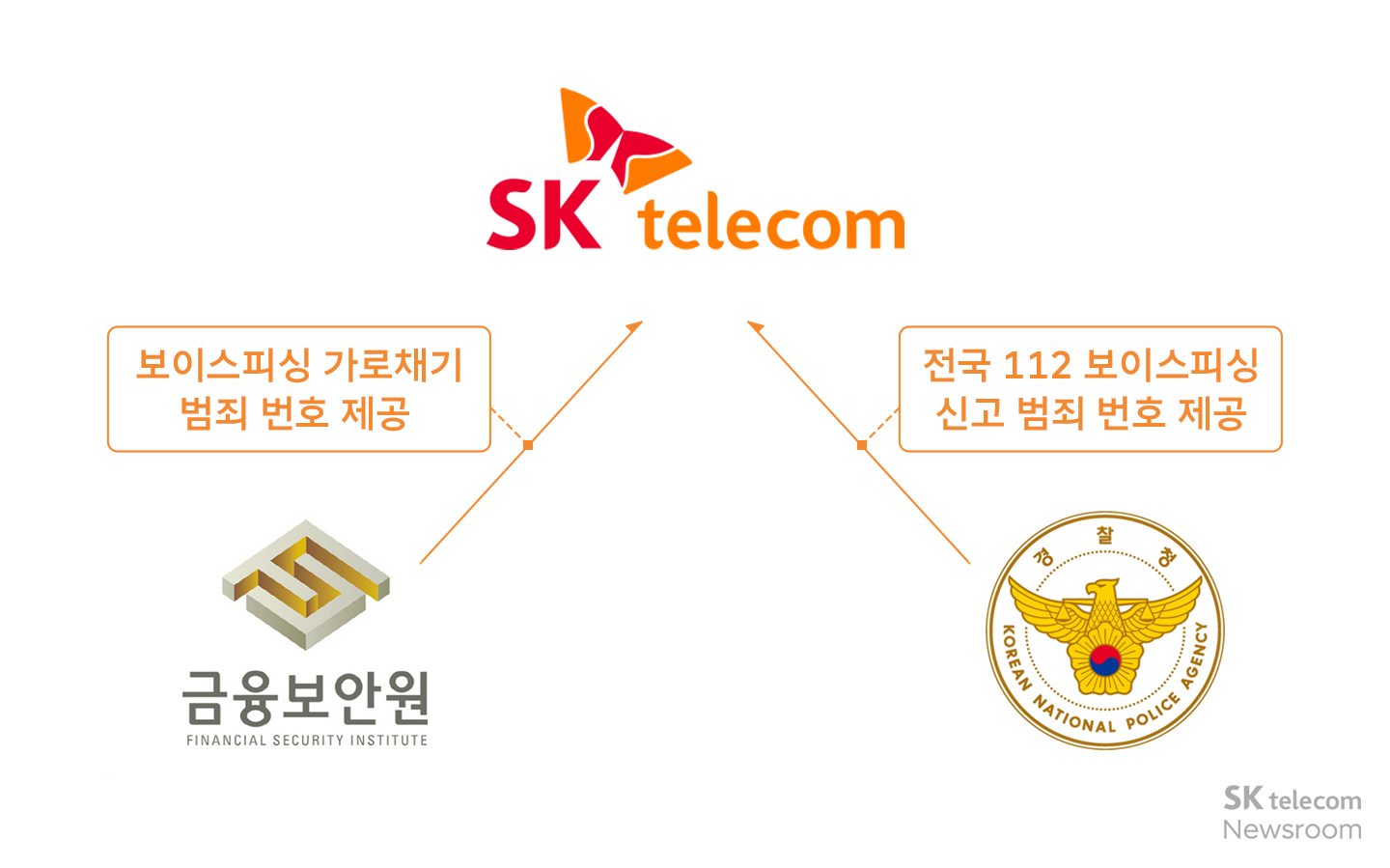 SKT는 AI 기술로 어떻게 보이스피싱을 막을까