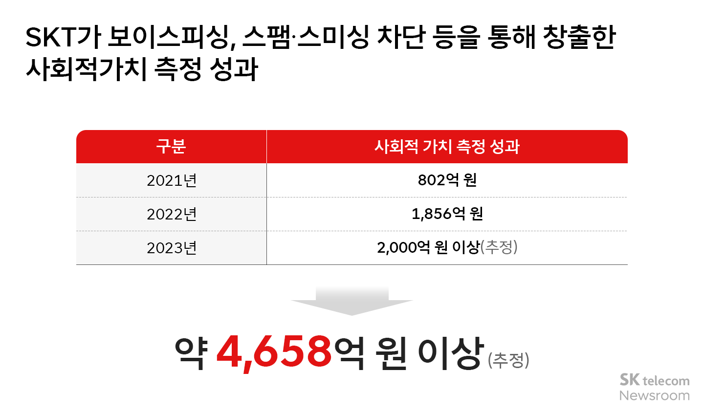 SKT는 AI 기술로 어떻게 보이스피싱을 막을까