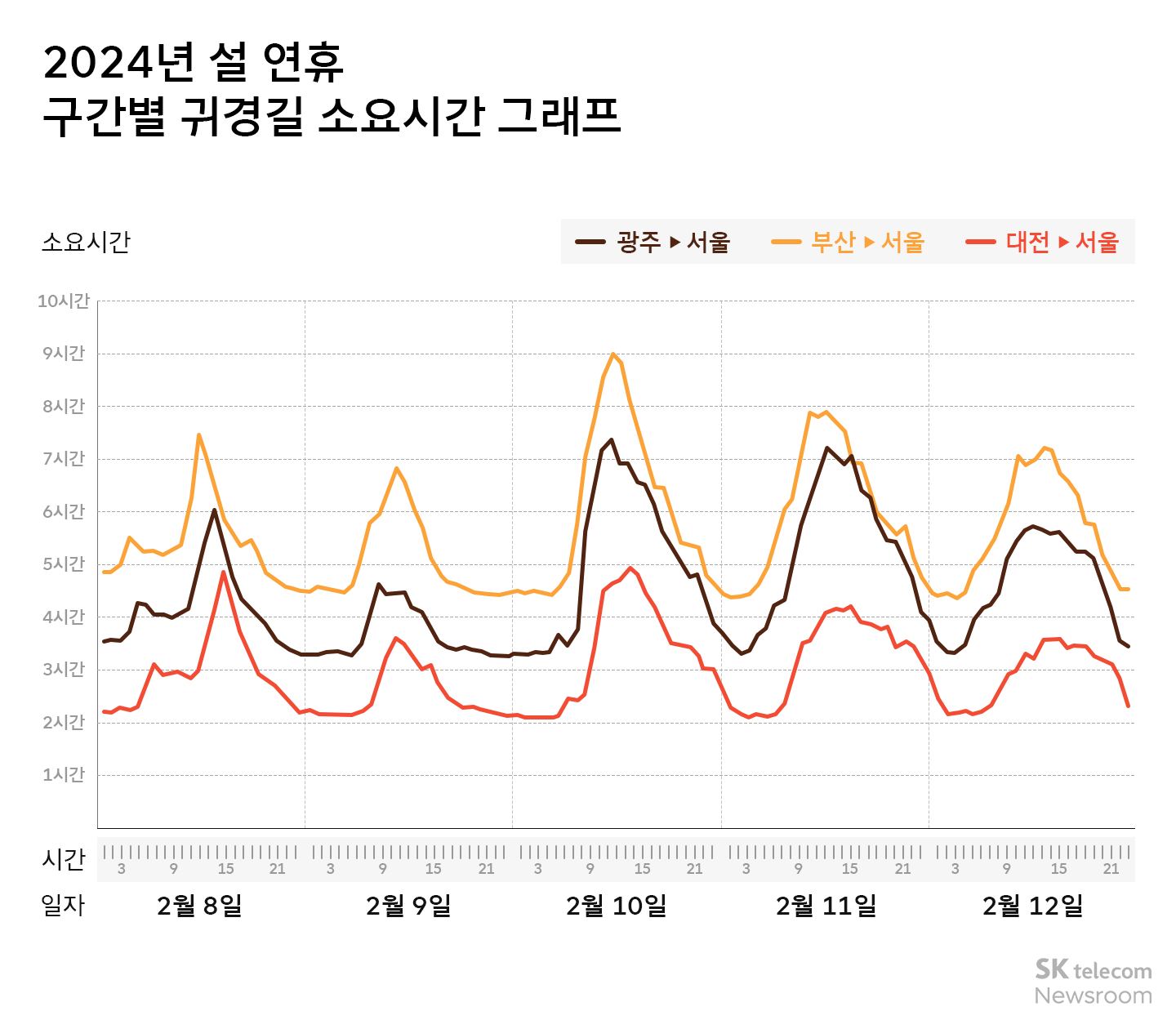 TMAP 설 연휴 귀성길은 9일 아침, 귀경길은 10일 점심 피하세요