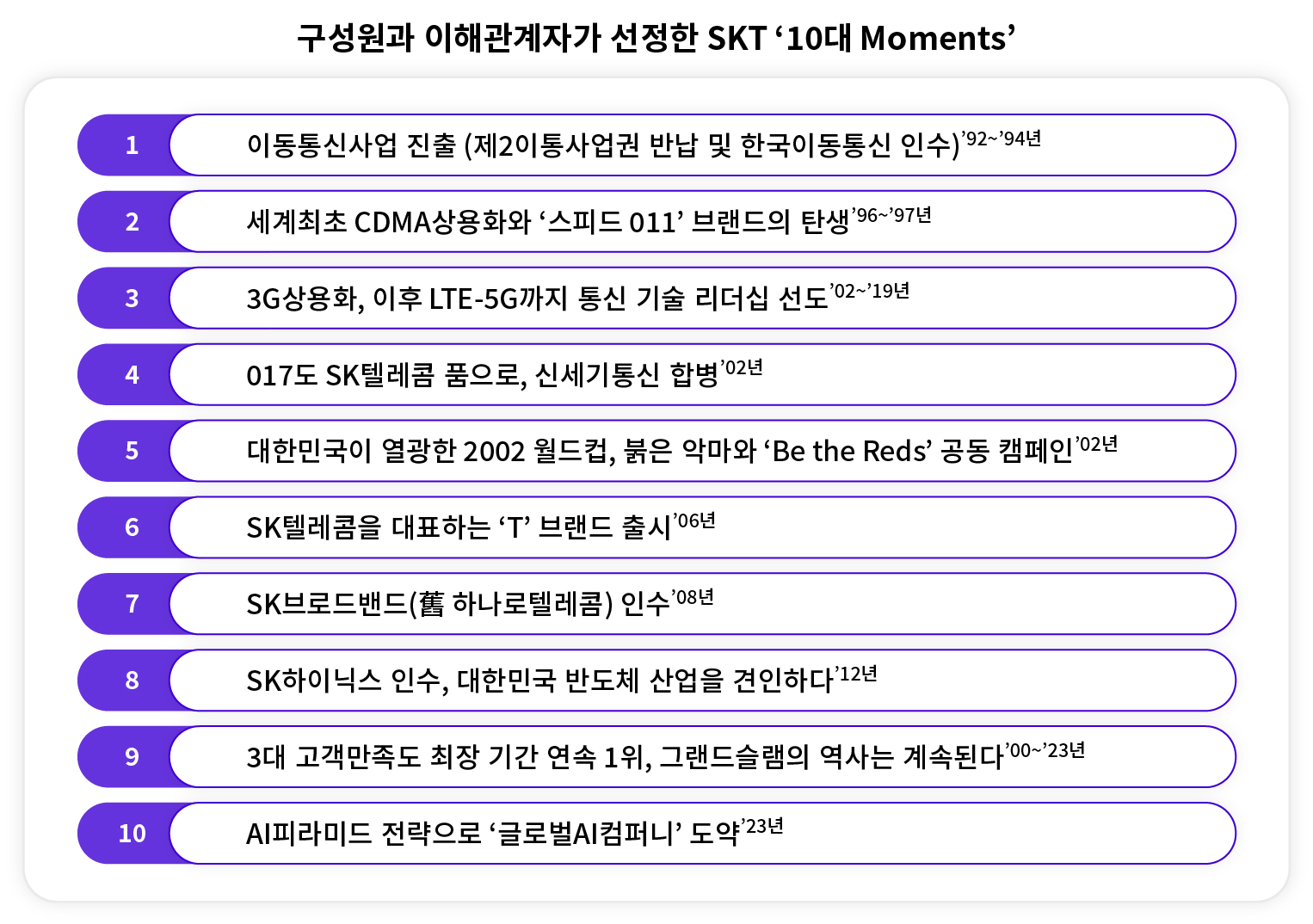 SKT 구성원과 이해관계자가 선정한 창사 40년 10대 Moments 공개_그래픽