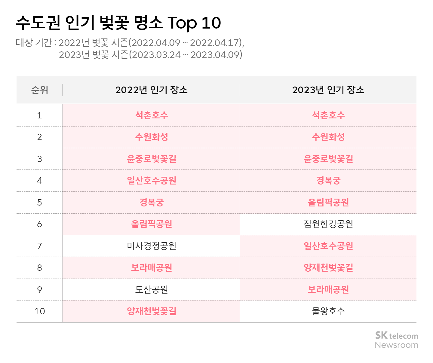 벚꽃 명소 혼잡도 이제 걱정 끝! 에이닷과 함께하는 벚꽃놀이 가이드