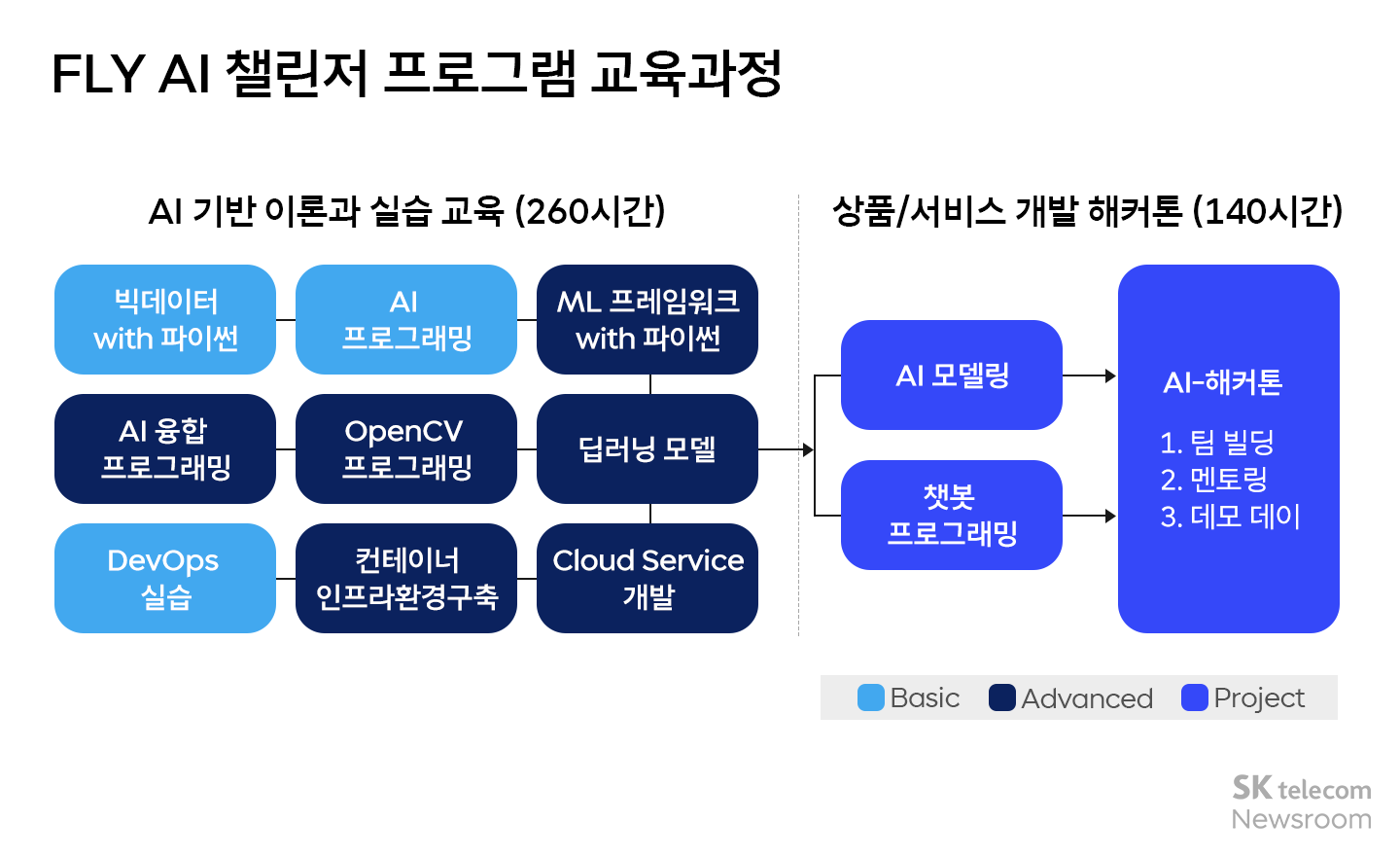 FLY AI 챌린저 프로그램 대학에서 들을 수 없는 AI 교육∙프로젝트 실습∙멘토링까지
