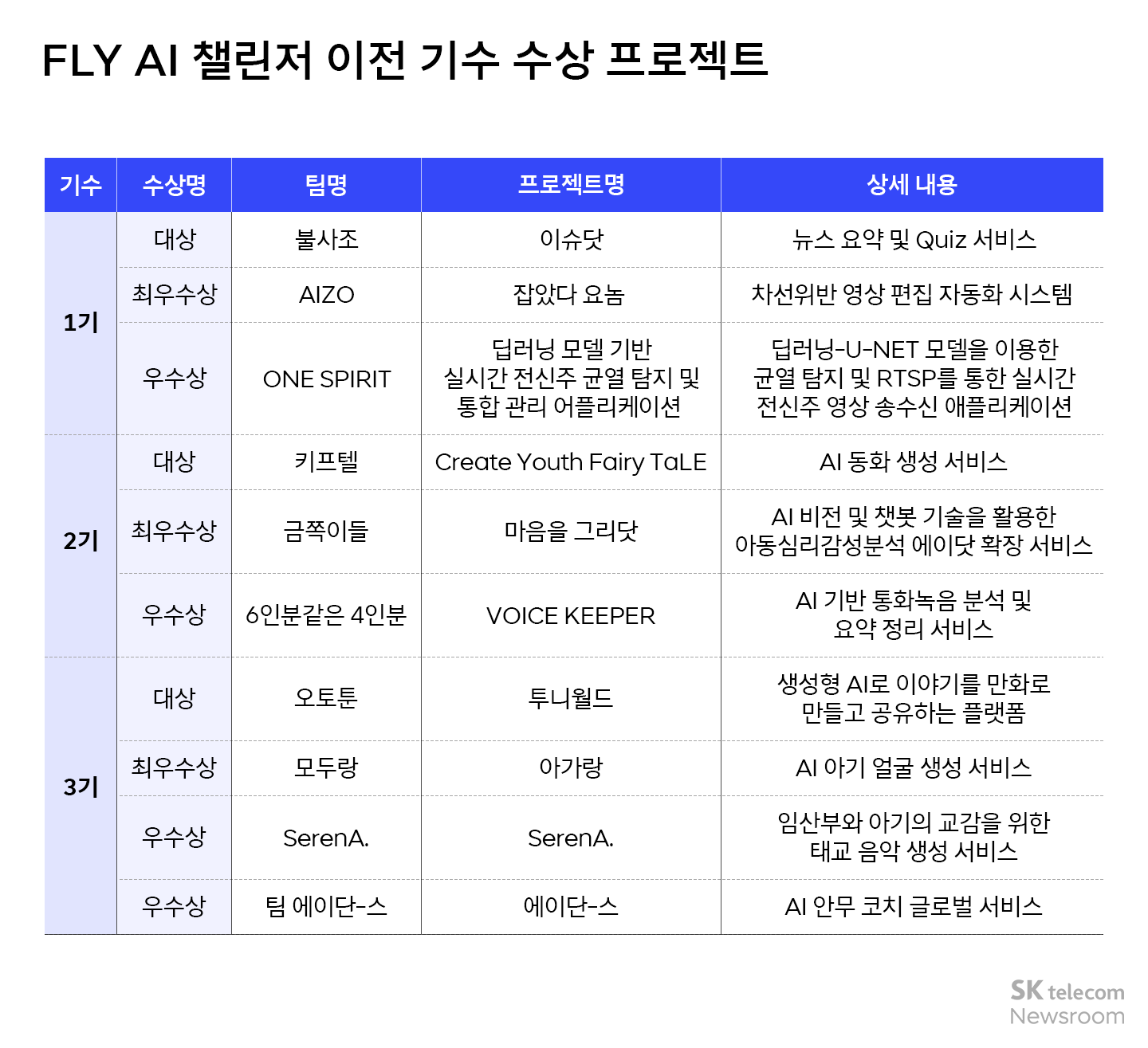 FLY AI 챌린저 프로그램 대학에서 들을 수 없는 AI 교육∙프로젝트 실습∙멘토링까지
