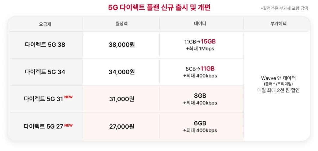 SKT 3만 원대 요금제와 2만 원대 온라인 전용 등 5G 요금제 개편
