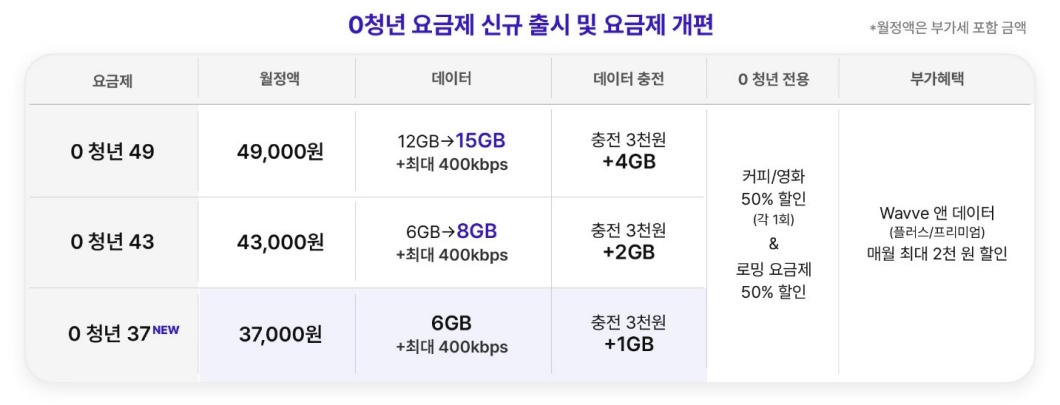 SKT 3만 원대 요금제와 2만 원대 온라인 전용 등 5G 요금제 개편