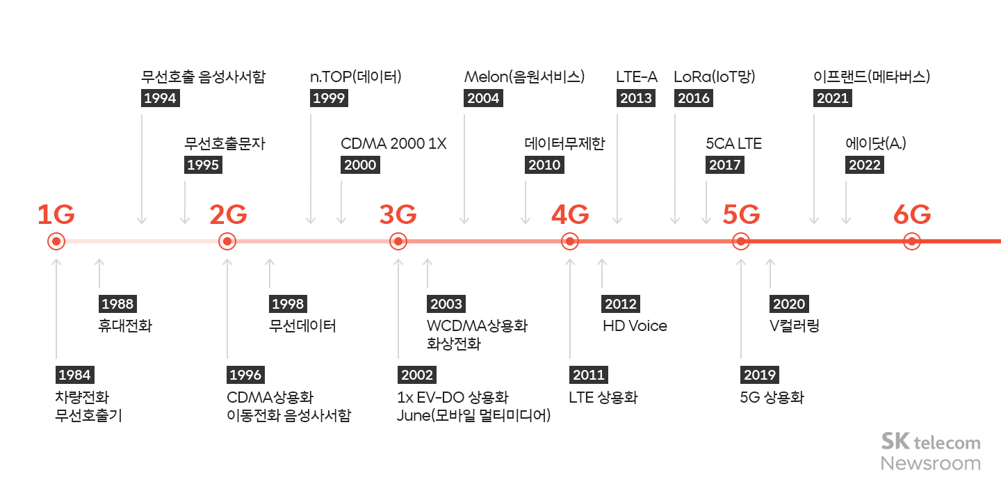 [임원 칼럼] 40년간 쉼 없이 지속된 온 이동통신 진화의 역사