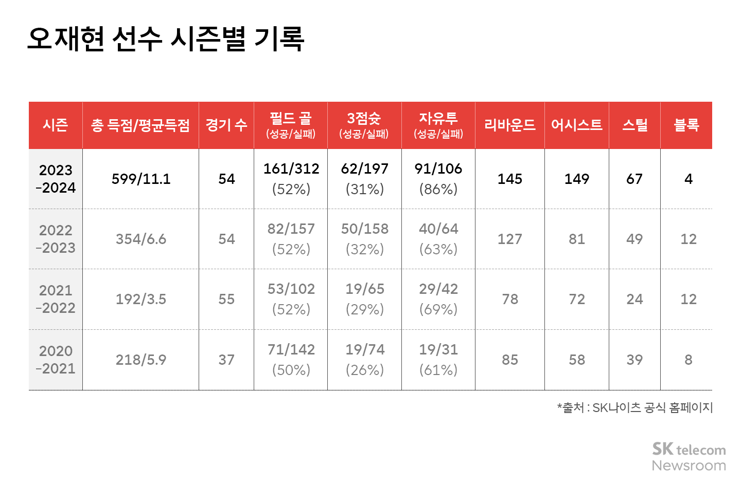 훈련의 성과가 경기에서 나타날 때 짜릿… 연습을 멈출 수 없는 이유죠_SK나이츠 오재현 인터뷰