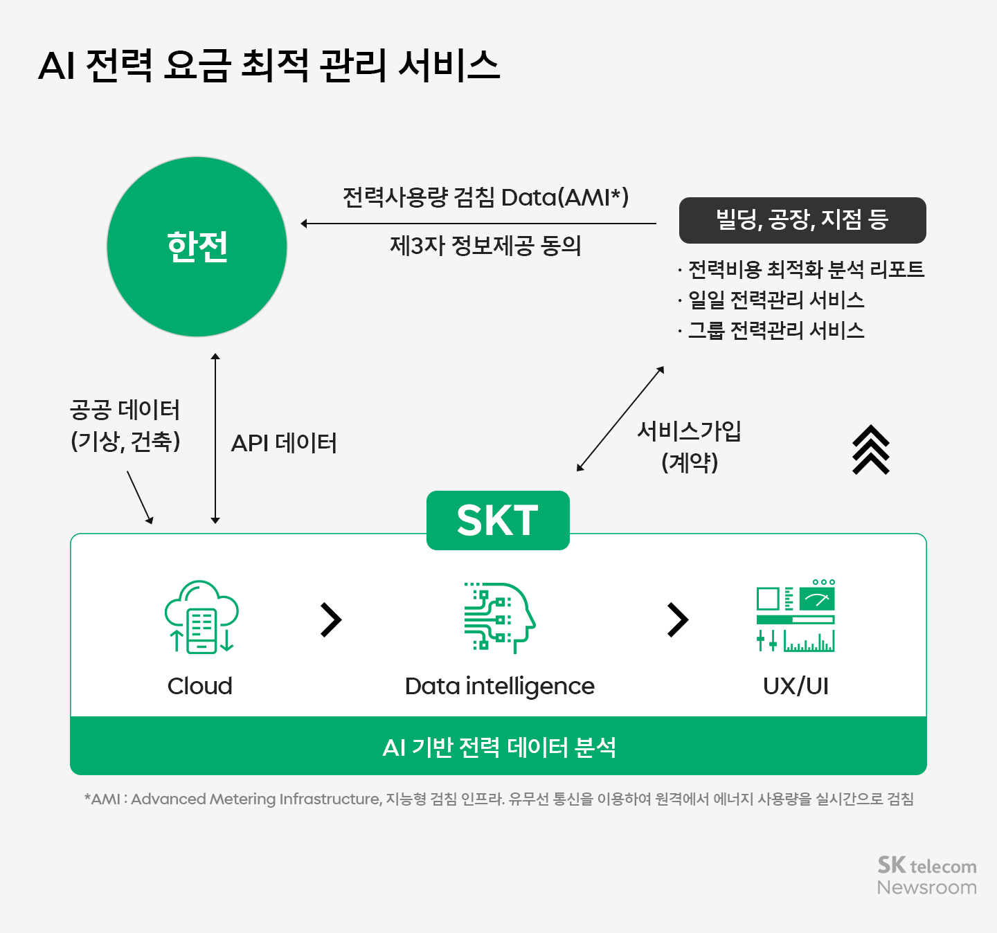 AI시대 환경을 지키는 SKT 탄소 저감 기술 소개_05
