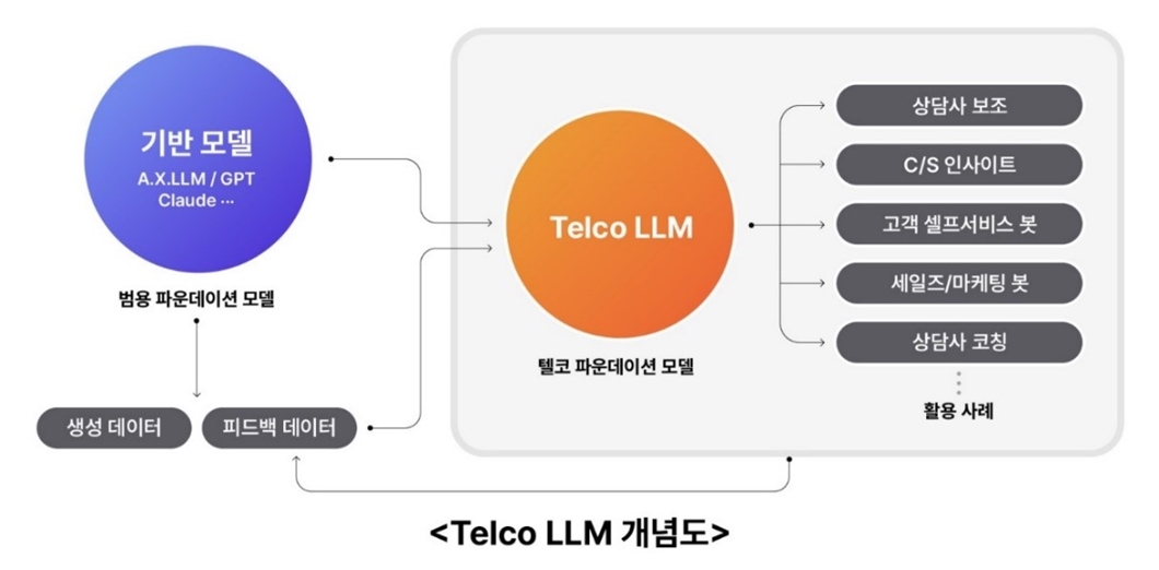 SKT ‘AI 멀티엔진’ 시동… 韓 ‘텔코LLM’ 6월 출격 예정
