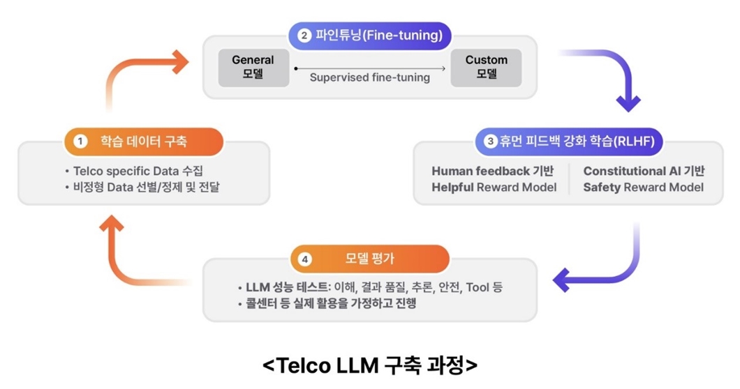 SKT ‘AI 멀티엔진’ 시동… 韓 ‘텔코LLM’ 6월 출격 예정