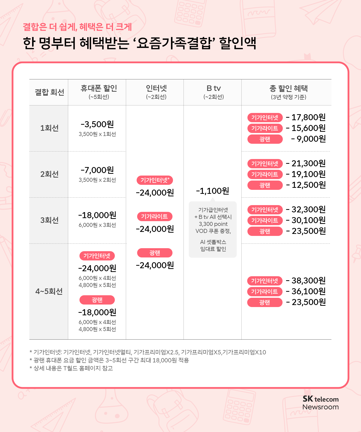 함께 해서 더 좋은 5월 SKT 가정의 달 이벤트∙혜택 모음 ZIP