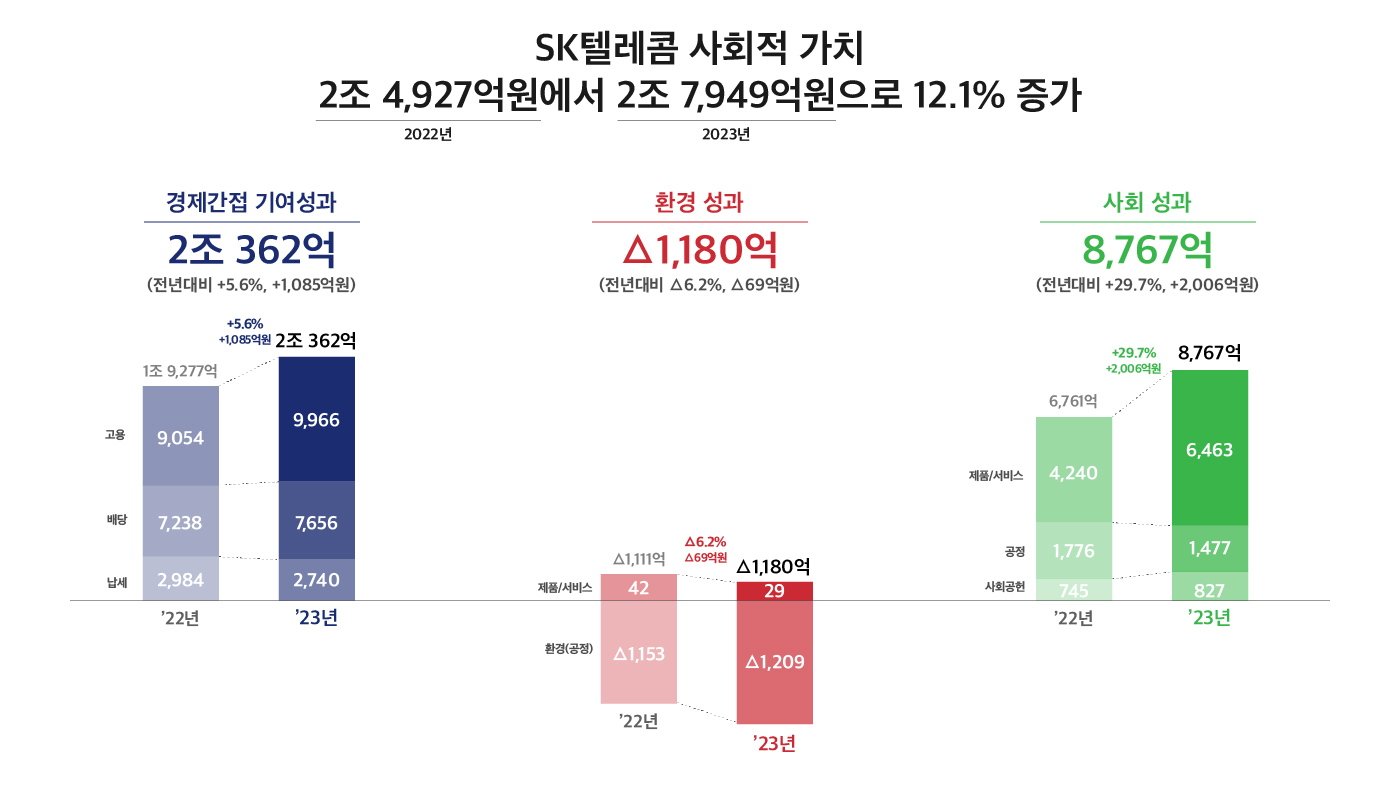 SKT 사회적 가치 6년 연속 성장 23년 2조 7949억원 창출