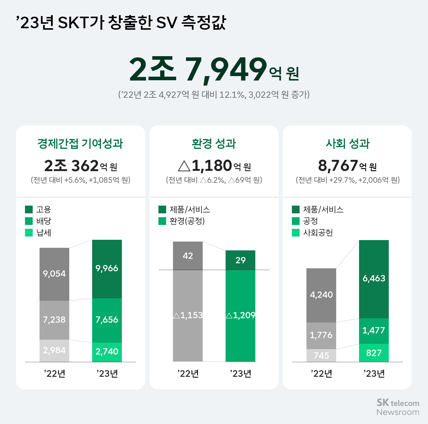 6년째 성장 중 SKT가 2023년 창출한 사회적 가치는